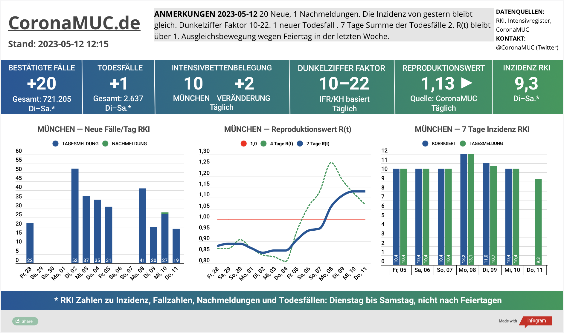 2023-05-12 Dashboard mit den Zahlen für München. Drei Graphen. Erste zeigt Neu- und Nachmeldungen, tendenziell wieder leichter. Zweite zeigt R(t) Wert für München, der auf 1,13 bleibt, aber morgen wieder sinken sollte. Dritte zeigt Inzidenz, die zwar weiter weit unter 50 liegt aber wegen mangelnder PCR Tests wenig aussagekräftig ist.