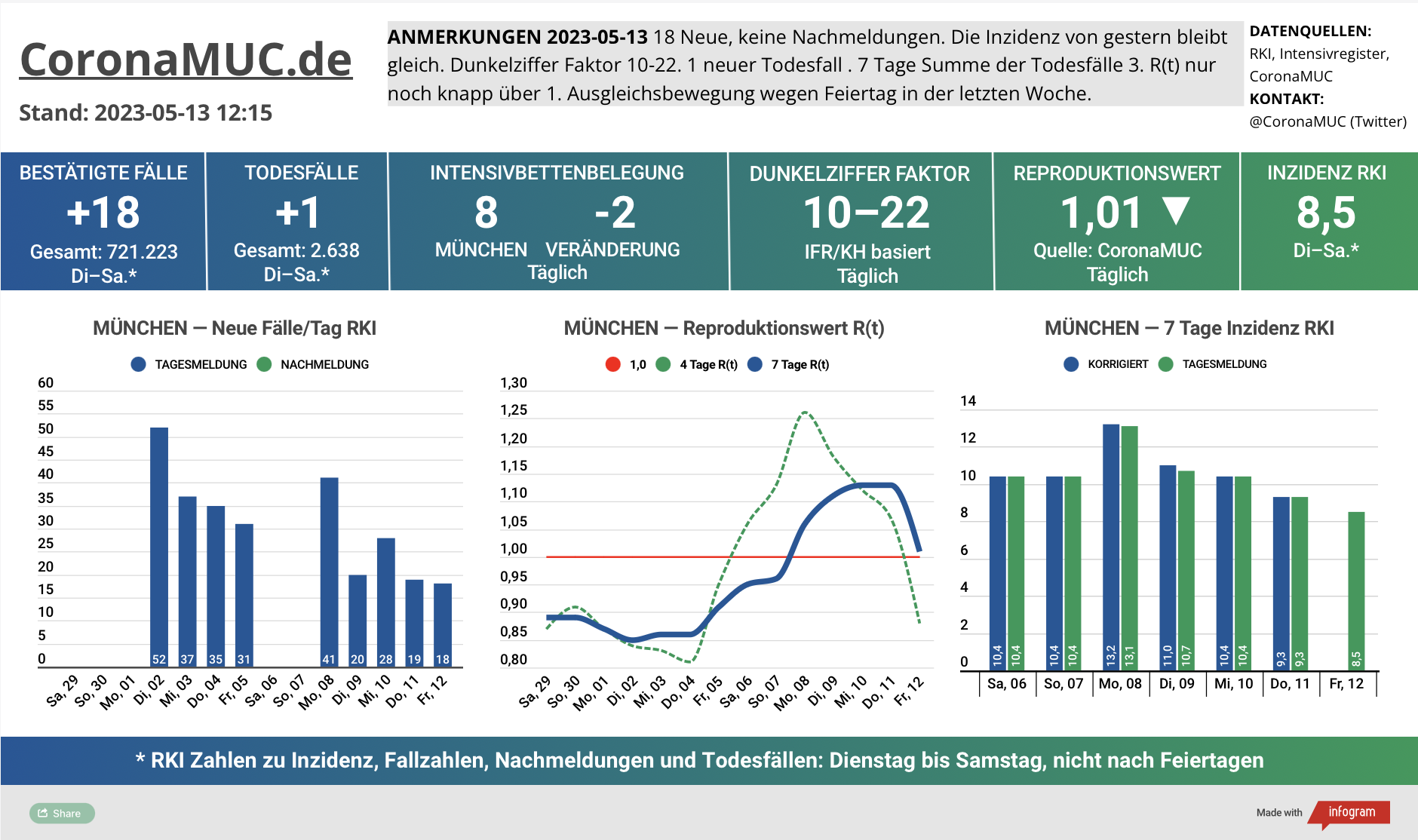 2023-05-13 Dashboard mit den Zahlen für München. Drei Graphen. Erste zeigt Neu- und Nachmeldungen, tendenziell wieder leichter. Zweite zeigt R(t) Wert für München, der auf 1,01 sinkt, und morgen unter 1 gehen wird. Dritte zeigt Inzidenz, die zwar weiter weit unter 50 liegt aber wegen mangelnder PCR Tests wenig aussagekräftig ist.