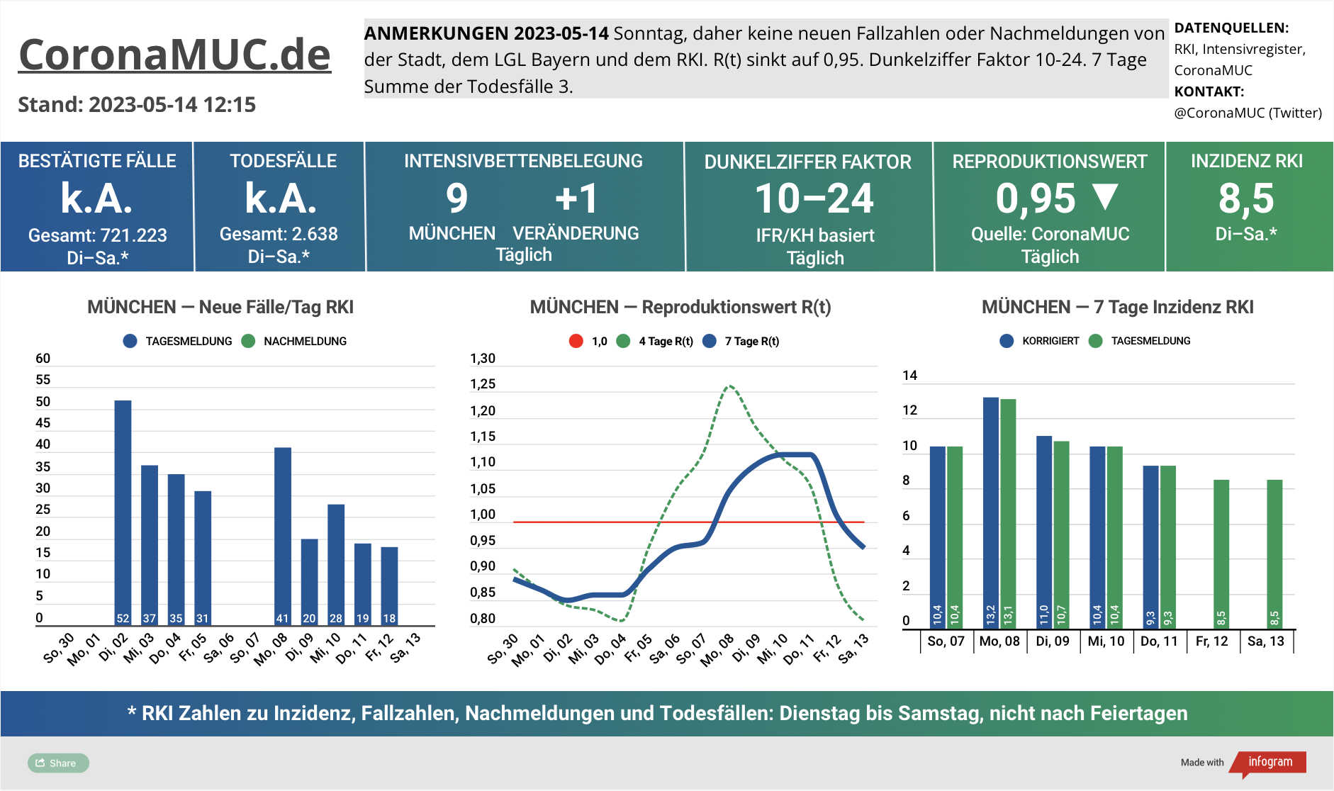 2023-05-14 Dashboard mit den Zahlen für München. Drei Graphen. Erste zeigt Neu- und Nachmeldungen, tendenziell wieder leichter. Zweite zeigt R(t) Wert für München, der auf 0,95 sinkt. Dritte zeigt Inzidenz, die zwar weiter weit unter 50 liegt aber wegen mangelnder PCR Tests wenig aussagekräftig ist.