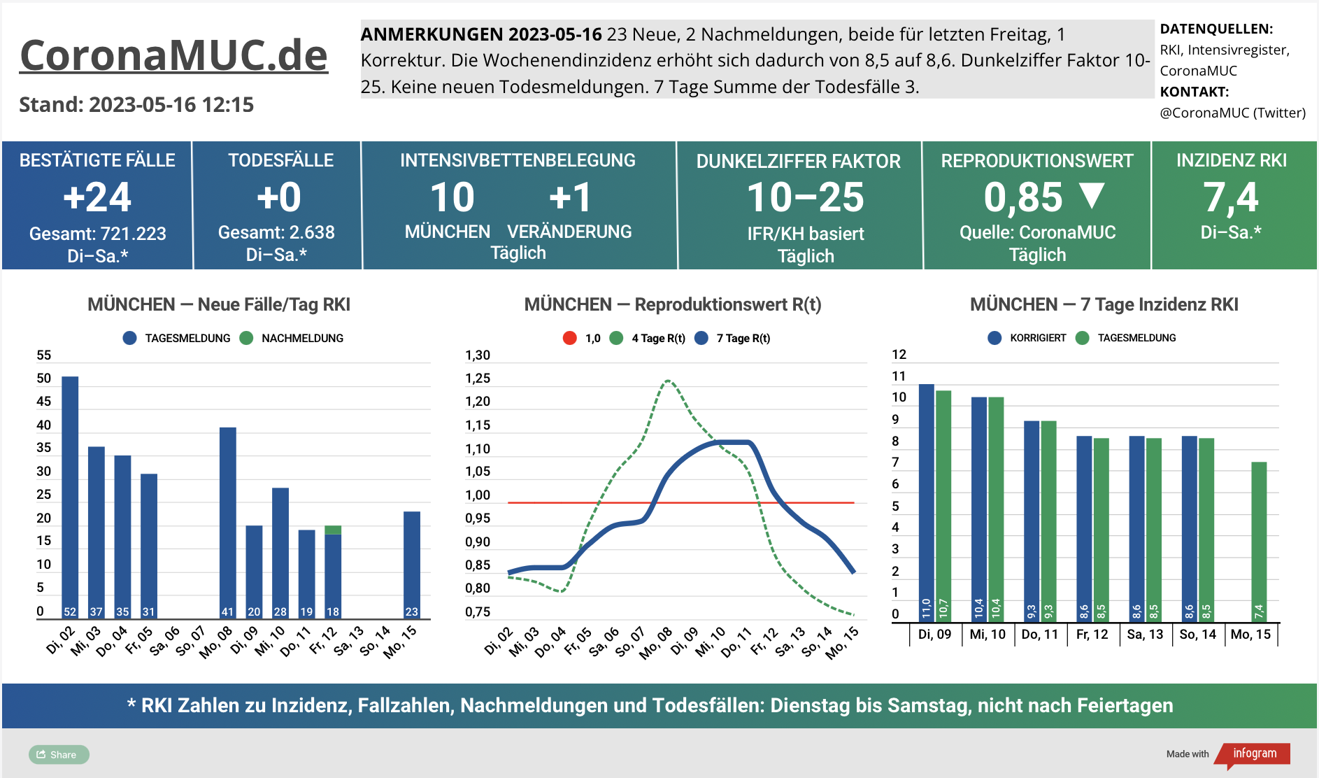 2023-05-16 Dashboard mit den Zahlen für München. Drei Graphen. Erste zeigt Neu- und Nachmeldungen, wieder leichter. Zweite zeigt R(t) Wert für München, der auf 0,85 sinkt. Dritte zeigt Inzidenz, die zwar weiter weit unter 50 liegt aber wegen mangelnder PCR Tests wenig aussagekräftig ist.