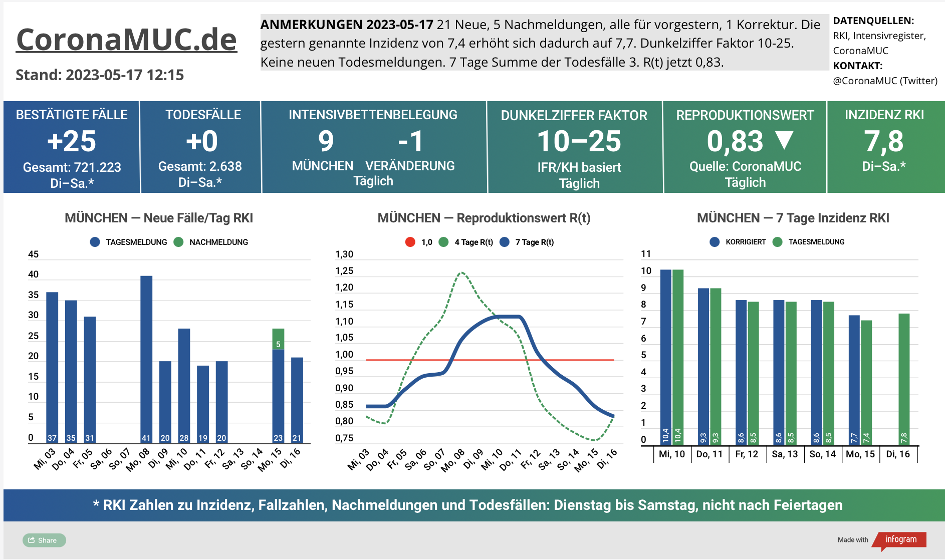 2023-05-17 Dashboard mit den Zahlen für München. Drei Graphen. Erste zeigt Neu- und Nachmeldungen, etwas leichter. Zweite zeigt R(t) Wert für München, der auf 0,83 sinkt. Dritte zeigt Inzidenz, die zwar weiter weit unter 50 liegt aber wegen mangelnder PCR Tests wenig aussagekräftig ist.