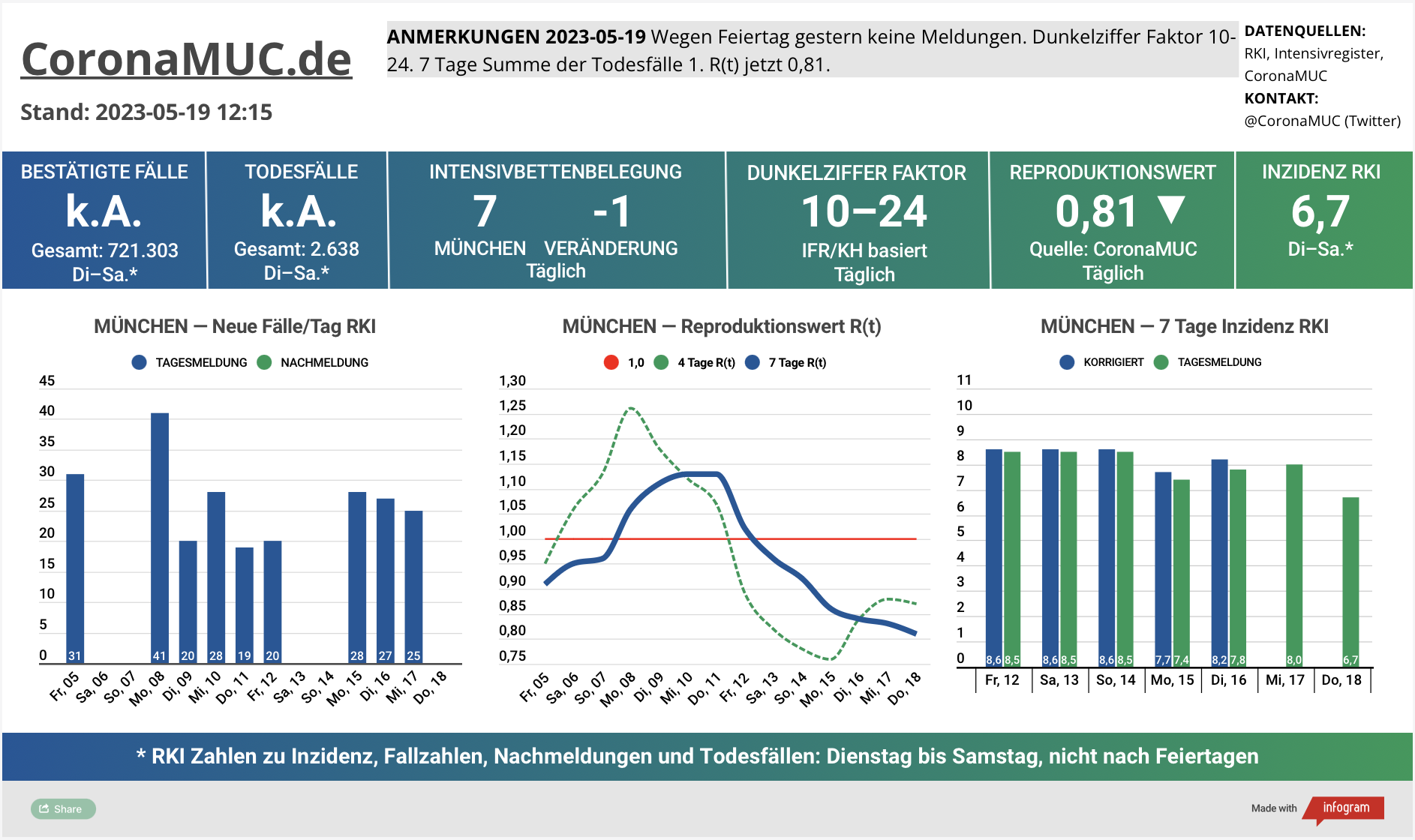 2023-05-19 Dashboard mit den Zahlen für München. Drei Graphen. Erste zeigt Neu- und Nachmeldungen, etwas leichter, aber wegen Feiertag keine neuen Zahlen heute. Zweite zeigt R(t) Wert für München, der auf 0,81 sinkt. Dritte zeigt Inzidenz, die zwar weiter weit unter 50 liegt aber wegen mangelnder PCR Tests wenig aussagekräftig ist.