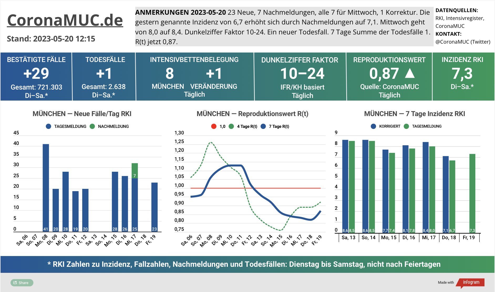 2023-05-20 Dashboard mit den Zahlen für München. Drei Graphen. Erste zeigt Neu- und Nachmeldungen, etwas leichter, aber wegen Feiertag keine neuen Zahlen gestern. Zweite zeigt R(t) Wert für München, der auf 0,87 steigt. Dritte zeigt Inzidenz, die zwar weiter weit unter 50 liegt aber wegen mangelnder PCR Tests wenig aussagekräftig ist.