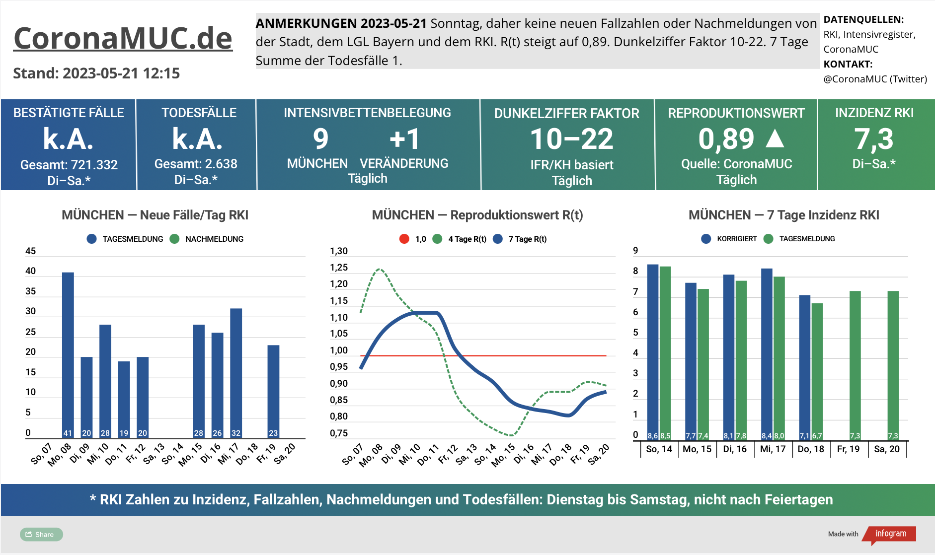 2023-05-21 Dashboard mit den Zahlen für München. Drei Graphen. Erste zeigt Neu- und Nachmeldungen, etwas leichter, bis Dienstag ber keine neuen Zahlen. Zweite zeigt R(t) Wert für München, der auf 0,89 steigt. Dritte zeigt Inzidenz, die zwar weiter weit unter 50 liegt aber wegen mangelnder PCR Tests wenig aussagekräftig ist.