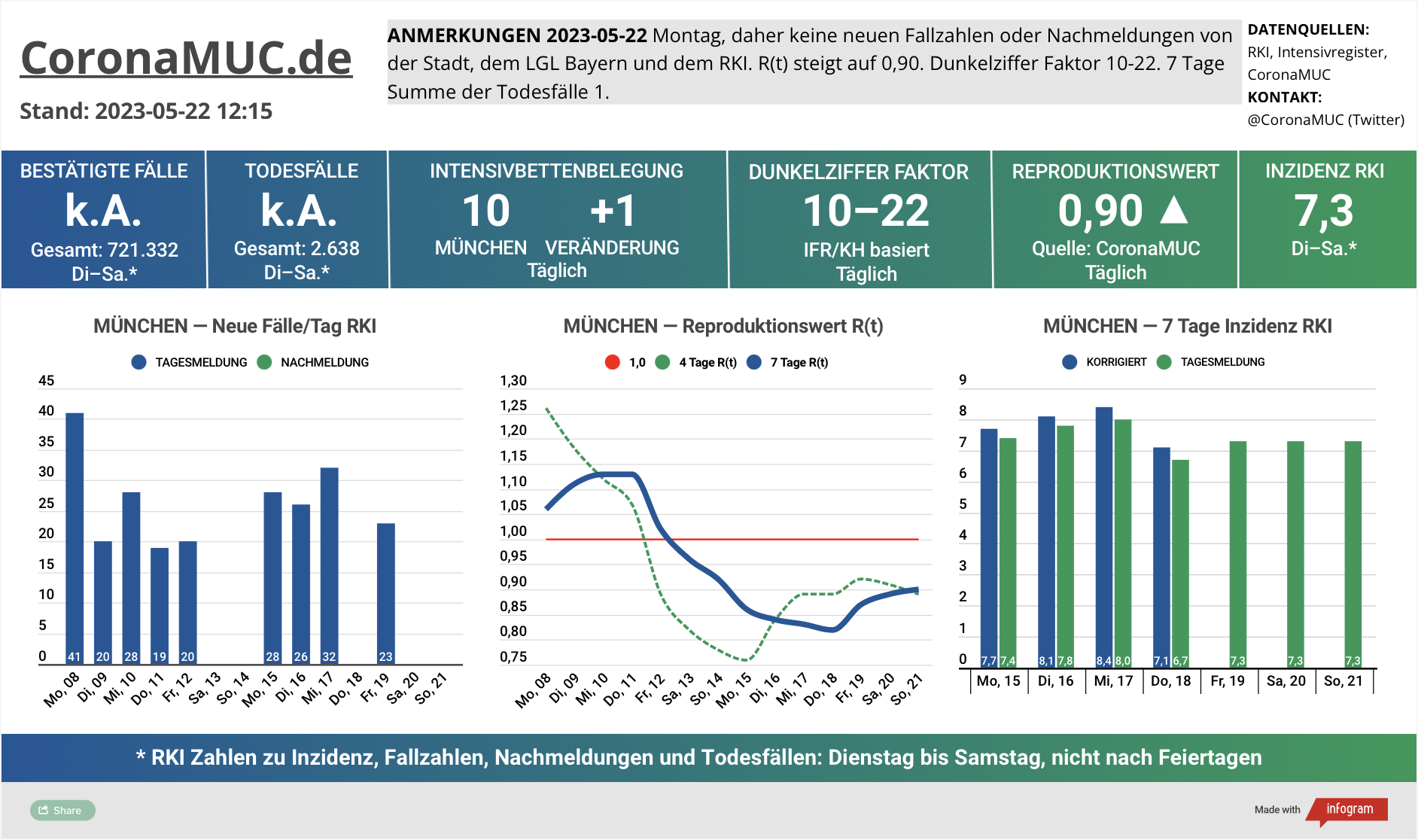 2023-05-22 Dashboard mit den Zahlen für München. Drei Graphen. Erste zeigt Neu- und Nachmeldungen, etwas leichter, bis Dienstag aber keine neuen Zahlen. Zweite zeigt R(t) Wert für München, der auf 0,90 steigt. Dritte zeigt Inzidenz, die zwar weiter weit unter 50 liegt aber wegen mangelnder PCR Tests wenig aussagekräftig ist.