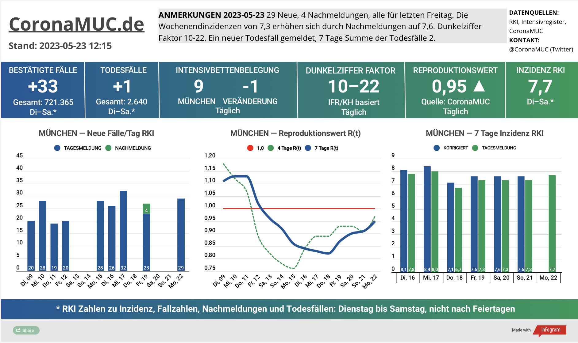 2023-05-23 Dashboard mit den Zahlen für München. Drei Graphen. Erste zeigt Neu- und Nachmeldungen, kaum Veränderungen gegenüber Vorwoche. Zweite zeigt R(t) Wert für München, der auf 0,95 steigt. Dritte zeigt Inzidenz, die zwar weiter weit unter 50 liegt aber wegen mangelnder PCR Tests wenig aussagekräftig ist.