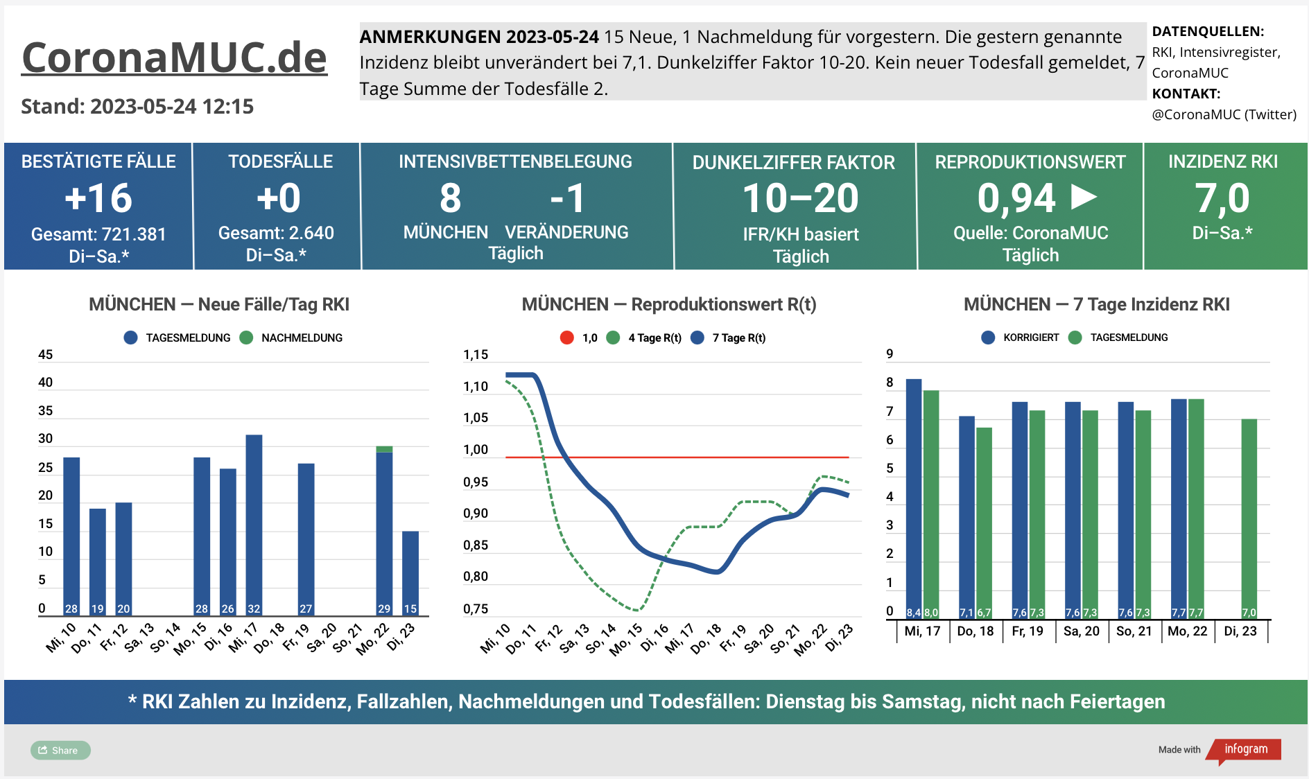 2023-05-24 Dashboard mit den Zahlen für München. Drei Graphen. Erste zeigt Neu- und Nachmeldungen, kaum Veränderungen gegenüber Vorwoche. Zweite zeigt R(t) Wert für München, der auf 0,94 sinkt. Dritte zeigt Inzidenz, die zwar weiter weit unter 50 liegt aber wegen mangelnder PCR Tests wenig aussagekräftig ist.