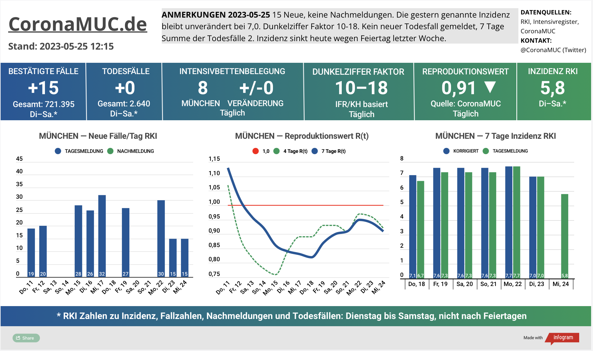 2023-05-25 Dashboard mit den Zahlen für München. Drei Graphen. Erste zeigt Neu- und Nachmeldungen, kaum Veränderungen gegenüber Vorwoche. Zweite zeigt R(t) Wert für München, der auf 0,91 sinkt. Dritte zeigt Inzidenz, die zwar weiter weit unter 50 liegt aber wegen mangelnder PCR Tests wenig aussagekräftig ist.