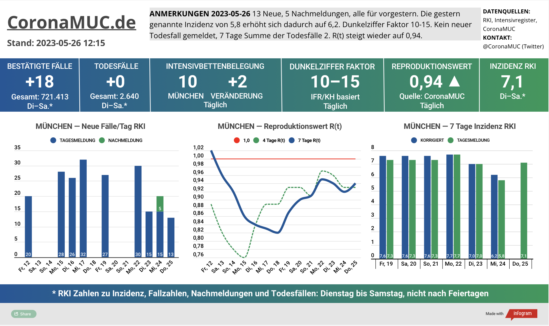 2023-05-26 Dashboard mit den Zahlen für München. Drei Graphen. Erste zeigt Neu- und Nachmeldungen, kaum Veränderungen gegenüber Vorwoche. Zweite zeigt R(t) Wert für München, der auf 0,94 steigt (Nachholeffekt wegen Feiertag letzter Woche). Dritte zeigt Inzidenz, die zwar weiter weit unter 50 liegt aber wegen mangelnder PCR Tests wenig aussagekräftig ist.