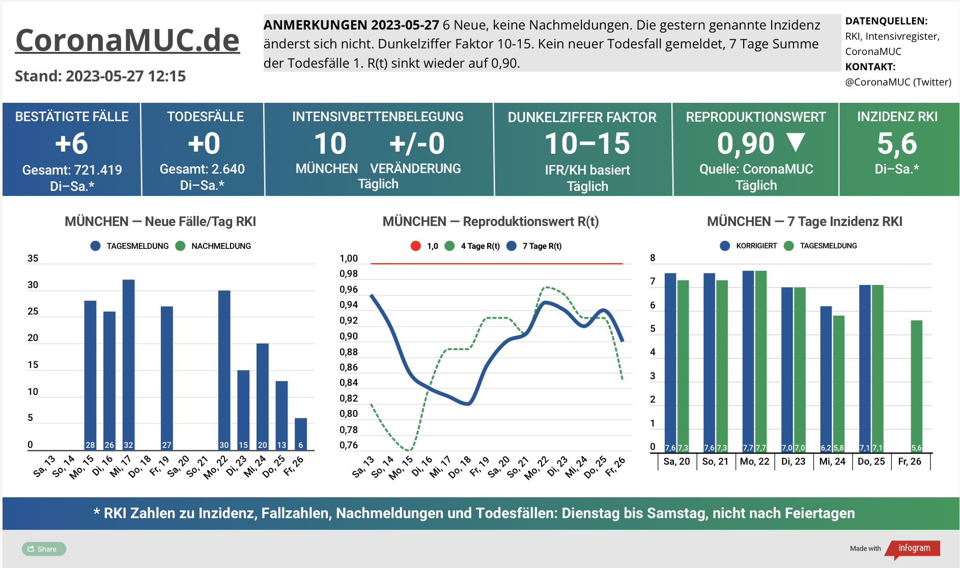 2023-05-27 Dashboard mit den Zahlen für München. Drei Graphen. Erste zeigt Neu- und Nachmeldungen, die Zahlen sinken weiter. Zweite zeigt R(t) Wert für München, der auf 0,90 sinkt. Dritte zeigt Inzidenz, die zwar weiter weit unter 50 liegt aber wegen mangelnder PCR Tests wenig aussagekräftig ist.