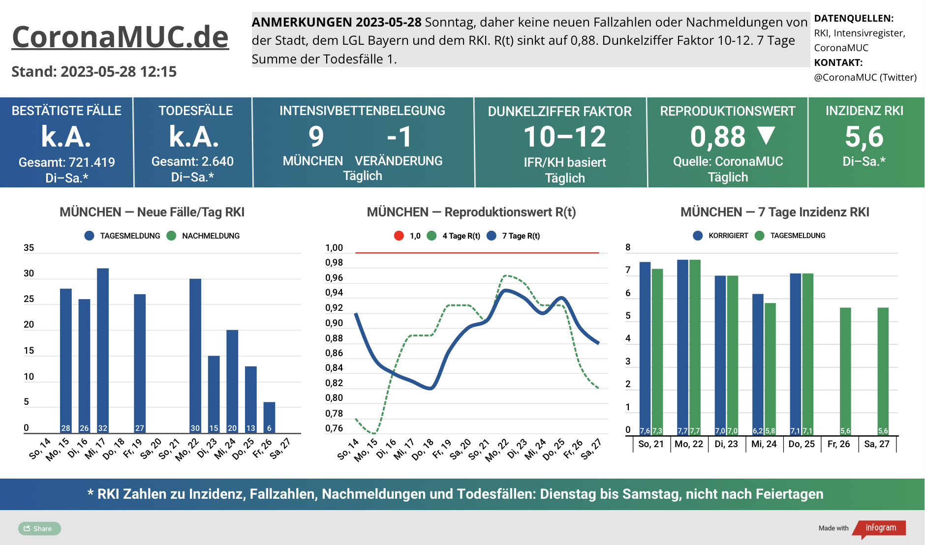 2023-05-28 Dashboard mit den Zahlen für München. Drei Graphen. Erste zeigt Neu- und Nachmeldungen, die Zahlen sinken weiter, auch weil Montag wieder Feiertag ist. Zweite zeigt R(t) Wert für München, der auf 0,90 sinkt. Dritte zeigt Inzidenz, die zwar weiter weit unter 50 liegt aber wegen mangelnder PCR Tests wenig aussagekräftig ist.