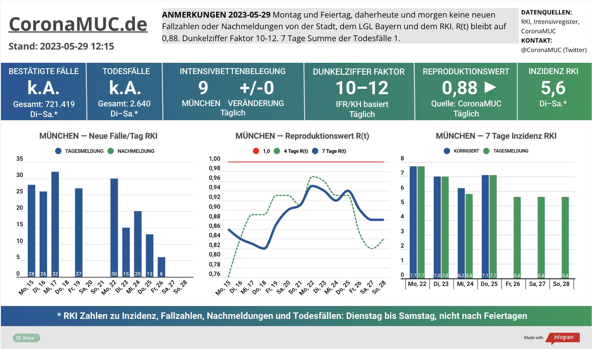 2023-05-29 Dashboard mit den Zahlen für München. Drei Graphen. Erste zeigt Neu- und Nachmeldungen, die Zahlen sinken weiter, auch weil heute wieder Feiertag ist. Zweite zeigt R(t) Wert für München, der auf 0,88 sinkt. Dritte zeigt Inzidenz, die zwar weiter weit unter 50 liegt aber wegen mangelnder PCR Tests wenig aussagekräftig ist.