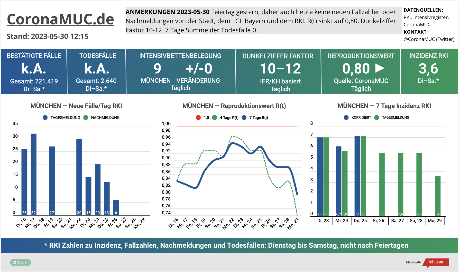 2023-05-30 Dashboard mit den Zahlen für München. Drei Graphen. Erste zeigt Neu- und Nachmeldungen, die Zahlen sinken weiter, auch weil gestern Feiertag war. Zweite zeigt R(t) Wert für München, der auf 0,80 sinkt. Dritte zeigt Inzidenz, die zwar weiter weit unter 50 liegt aber wegen mangelnder PCR Tests wenig aussagekräftig ist.