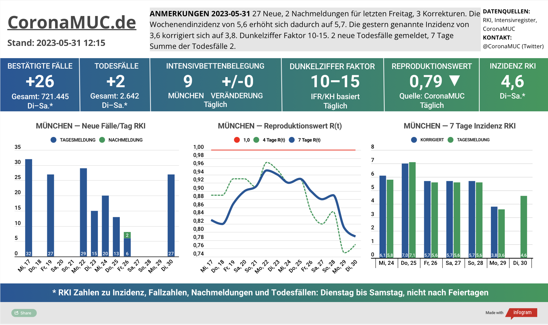 2023-05-31 Dashboard mit den Zahlen für München. Drei Graphen. Erste zeigt Neu- und Nachmeldungen, die Zahlen sinken weiter, auch weil vorgestern Feiertag war. Zweite zeigt R(t) Wert für München, der auf 0,79 sinkt. Dritte zeigt Inzidenz, die zwar weiter weit unter 50 liegt aber wegen mangelnder PCR Tests wenig aussagekräftig ist.