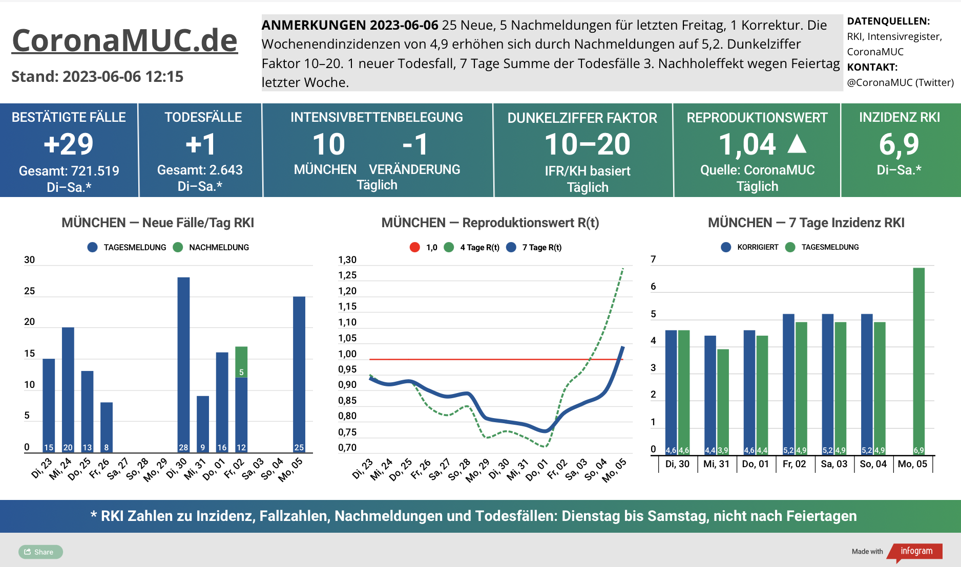 2023-06-06 Dashboard mit den Zahlen für München. Drei Graphen. Erste zeigt Neu- und Nachmeldungen, die Zahlen steigen ein wenig, Nachholeffekt vom Feiertag. Zweite zeigt R(t) Wert für München, der auf 1,04 steigt. Dritte zeigt Inzidenz, die zwar weiter weit unter 50 liegt aber wegen mangelnder PCR Tests wenig aussagekräftig ist.