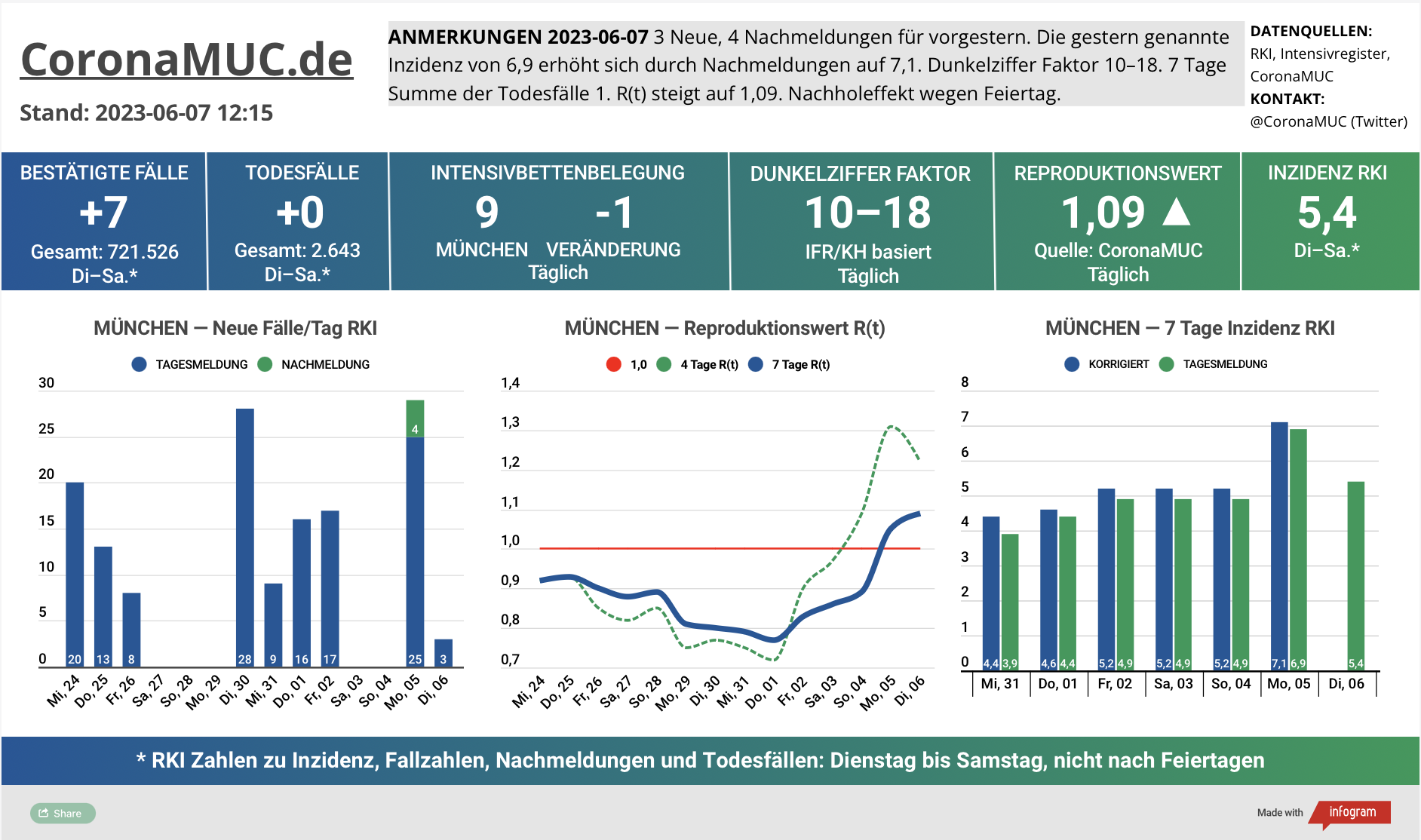 2023-06-07 Dashboard mit den Zahlen für München. Drei Graphen. Erste zeigt Neu- und Nachmeldungen, die Zahlen steigen ein wenig, Nachholeffekt vom Feiertag. Zweite zeigt R(t) Wert für München, der auf 1,09 steigt. Dritte zeigt Inzidenz, die zwar weiter weit unter 50 liegt aber wegen mangelnder PCR Tests wenig aussagekräftig ist.