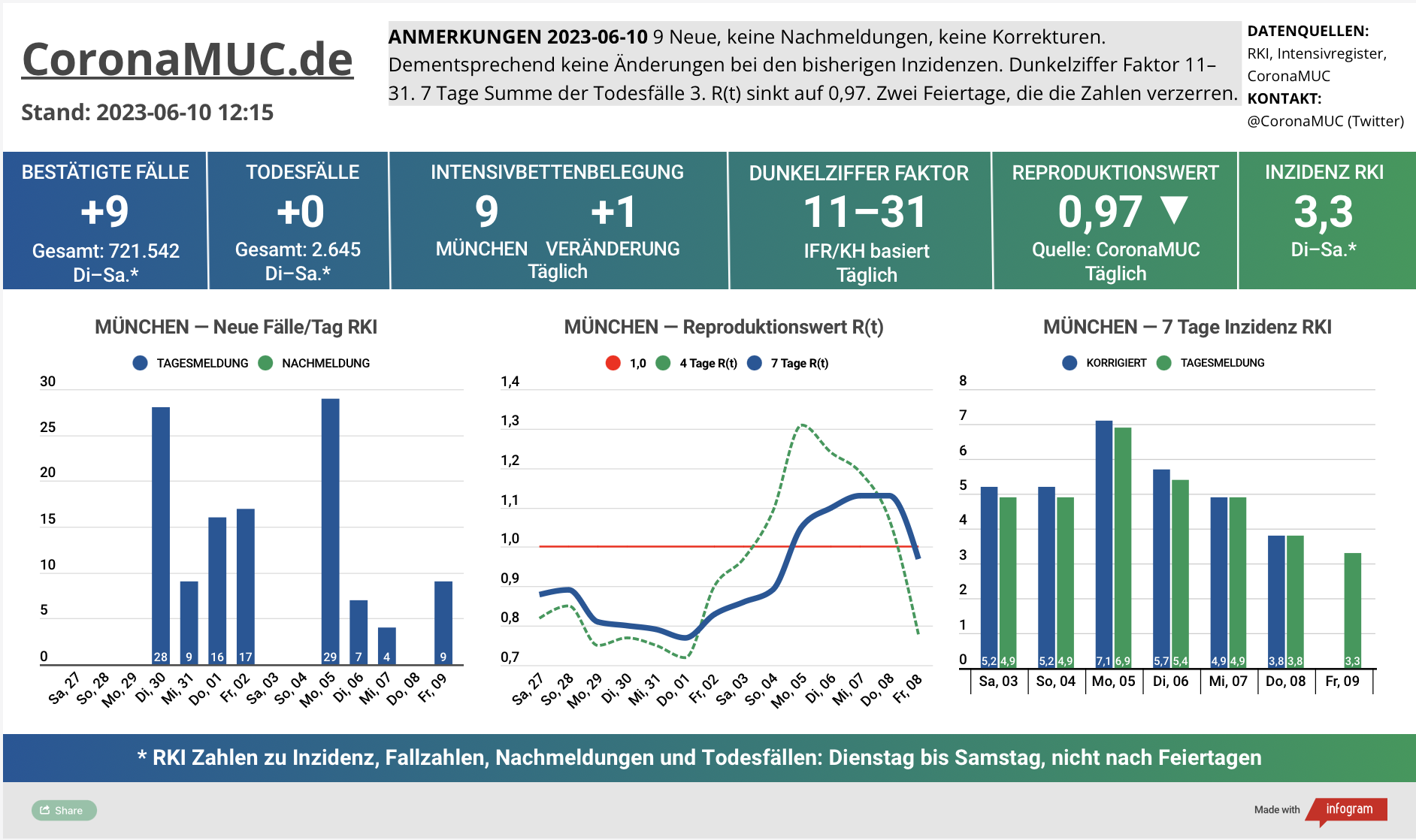 2023-06-10 Dashboard mit den Zahlen für München. Drei Graphen. Erste zeigt Neu- und Nachmeldungen, die Zahlen sinken ein wenig, aber wegen Feiertag fehlen Zahlen. Zweite zeigt R(t) Wert für München, der auf 0,97 sinkt. Dritte zeigt Inzidenz, die zwar weiter weit unter 50 liegt aber wegen mangelnder PCR Tests wenig aussagekräftig ist.