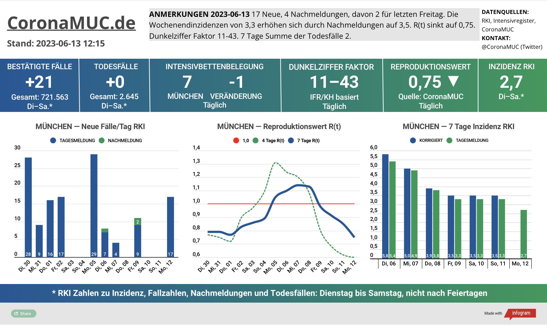 2023-06-13 Dashboard mit den Zahlen für München. Drei Graphen. Erste zeigt Neu- und Nachmeldungen, die Zahlen sinken weiter aber wegen Feiertag fehlen Zahlen. Zweite zeigt R(t) Wert für München, der auf 0,75 sinkt. Dritte zeigt Inzidenz, die zwar weiter weit unter 50 liegt aber wegen mangelnder PCR Tests wenig aussagekräftig ist.