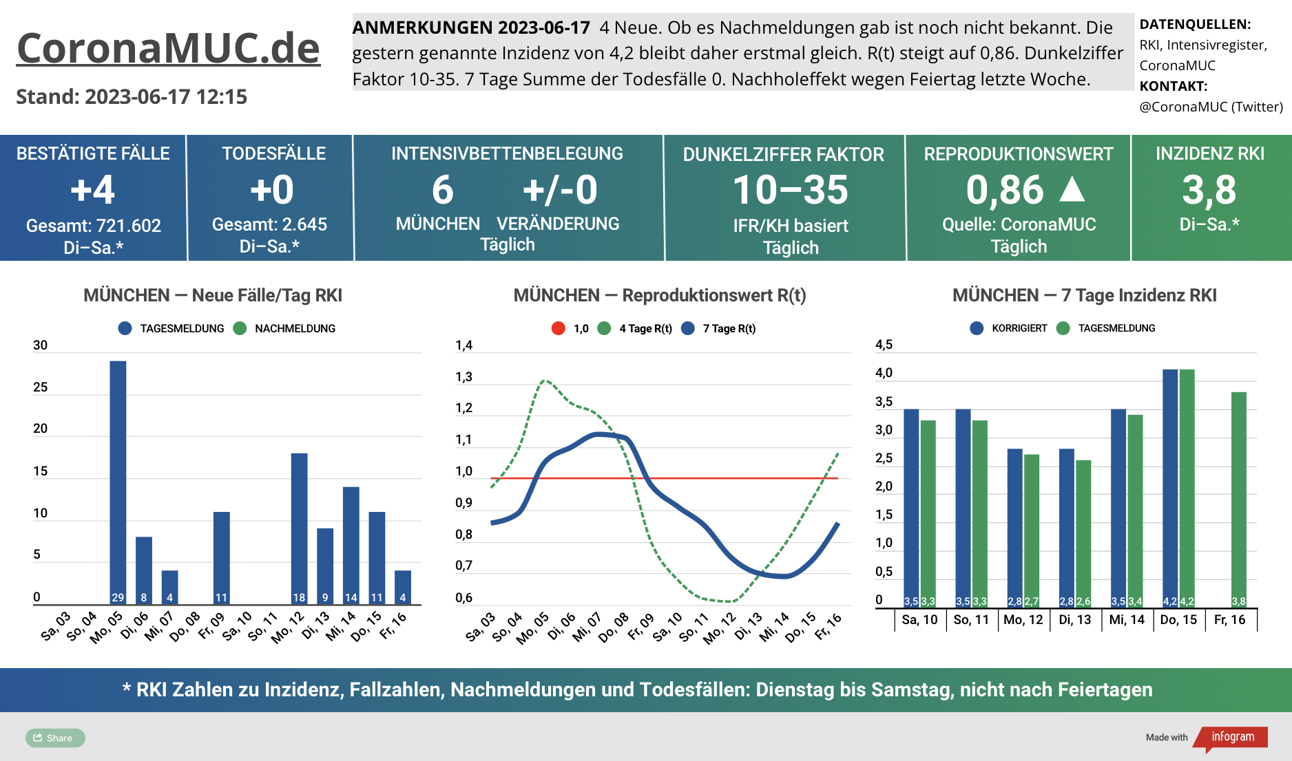 2023-06-17 Dashboard mit den Zahlen für München. Drei Graphen. Erste zeigt Neu- und Nachmeldungen, die Zahlen sinken heute wieder, aber immer noch Nachholeffekt wegen Feiertag. Zweite zeigt R(t) Wert für München, der auf 0,86 steigt. Dritte zeigt Inzidenz, die zwar weiter weit unter 50 liegt aber wegen mangelnder PCR Tests wenig aussagekräftig ist.