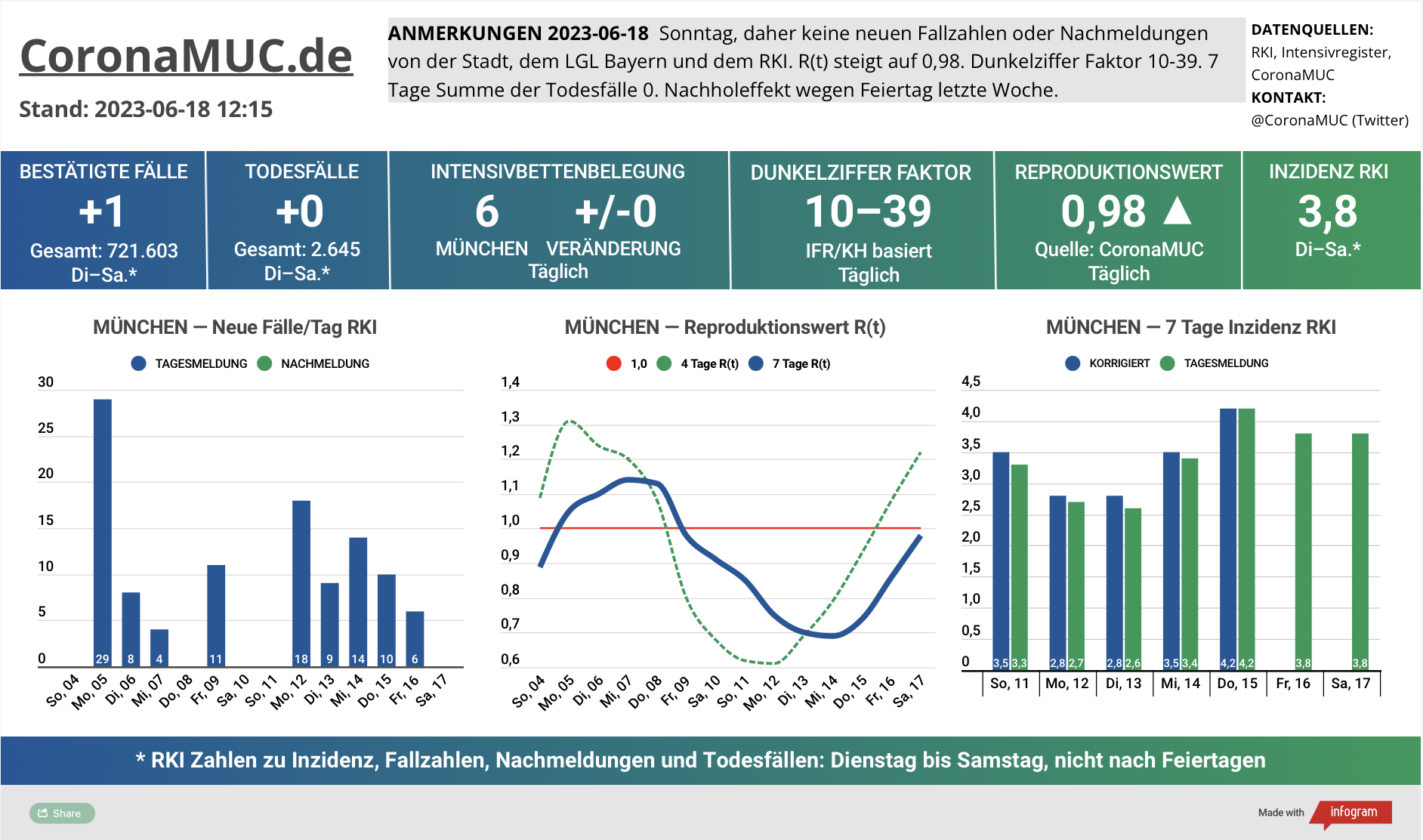 2023-06-18 Dashboard mit den Zahlen für München. Drei Graphen. Erste zeigt Neu- und Nachmeldungen, unverändert weil Sonntag. Zweite zeigt R(t) Wert für München, der auf 0,98 steigt. Dritte zeigt Inzidenz, die zwar weiter weit unter 50 liegt aber wegen mangelnder PCR Tests wenig aussagekräftig ist.