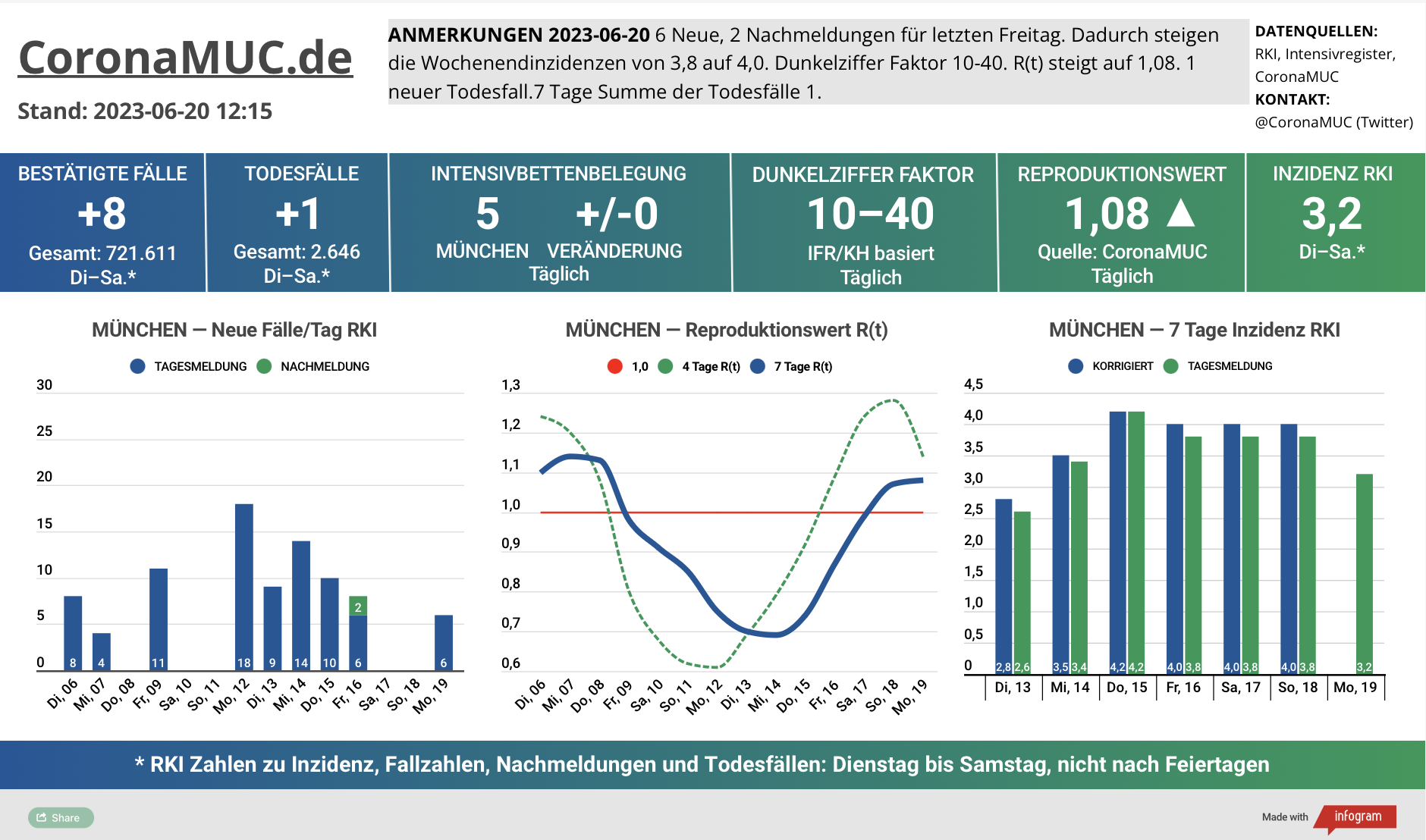 2023-06-20 Dashboard mit den Zahlen für München. Drei Graphen. Erste zeigt Neu- und Nachmeldungen, relativ stabil. Zweite zeigt R(t) Wert für München, der auf 1,08 steigt. Dritte zeigt Inzidenz, die zwar weiter weit unter 50 liegt aber wegen mangelnder PCR Tests wenig aussagekräftig ist.