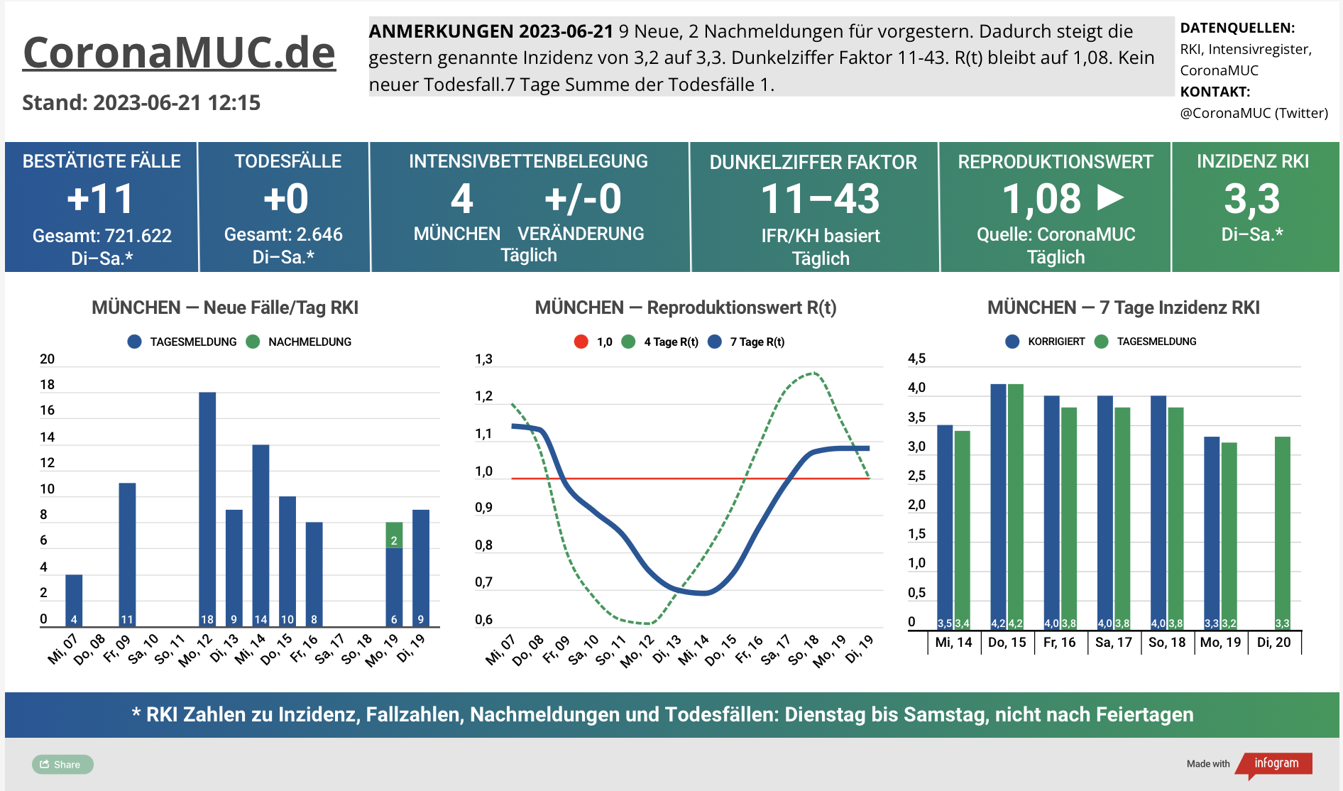 2023-06-21 Dashboard mit den Zahlen für München. Drei Graphen. Erste zeigt Neu- und Nachmeldungen, relativ stabil. Zweite zeigt R(t) Wert für München, der auf 1,08 bleibt. Dritte zeigt Inzidenz, die zwar weiter weit unter 50 liegt aber wegen mangelnder PCR Tests wenig aussagekräftig ist.