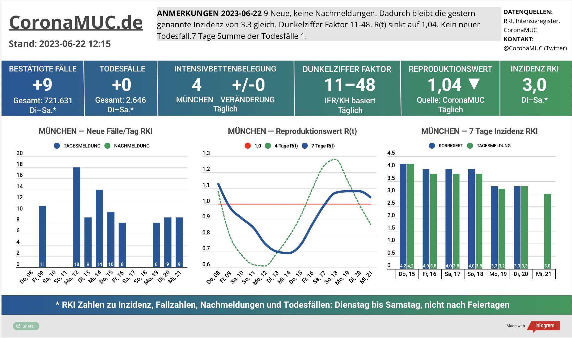 2023-06-22 Dashboard mit den Zahlen für München. Drei Graphen. Erste zeigt Neu- und Nachmeldungen, relativ stabil. Zweite zeigt R(t) Wert für München, der auf 1,04 sinkt. Dritte zeigt Inzidenz, die zwar weiter weit unter 50 liegt aber wegen mangelnder PCR Tests wenig aussagekräftig ist.