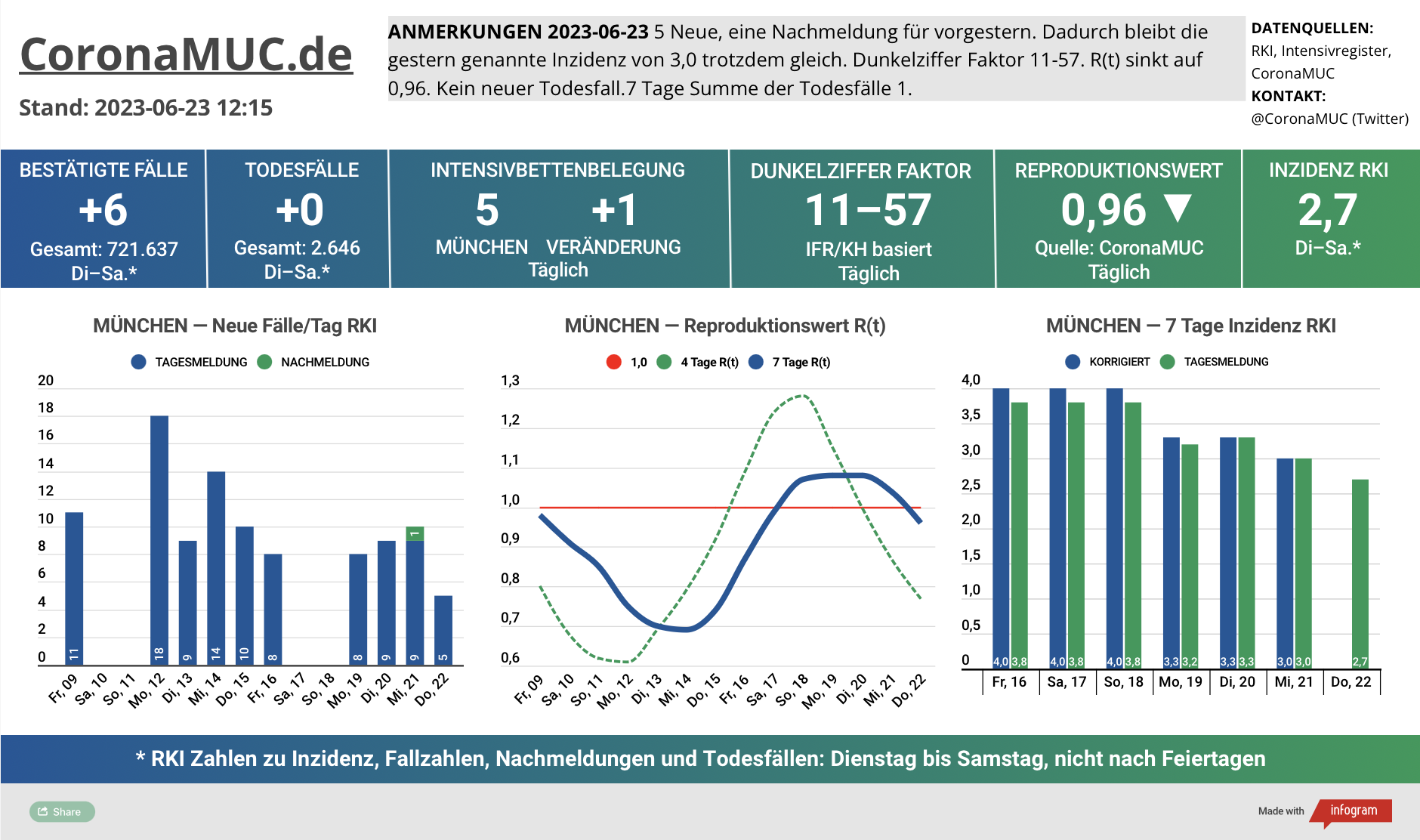 2023-06-23 Dashboard mit den Zahlen für München. Drei Graphen. Erste zeigt Neu- und Nachmeldungen, relativ stabil. Zweite zeigt R(t) Wert für München, der auf 0,96 sinkt. Dritte zeigt Inzidenz, die zwar weiter weit unter 50 liegt aber wegen mangelnder PCR Tests wenig aussagekräftig ist.