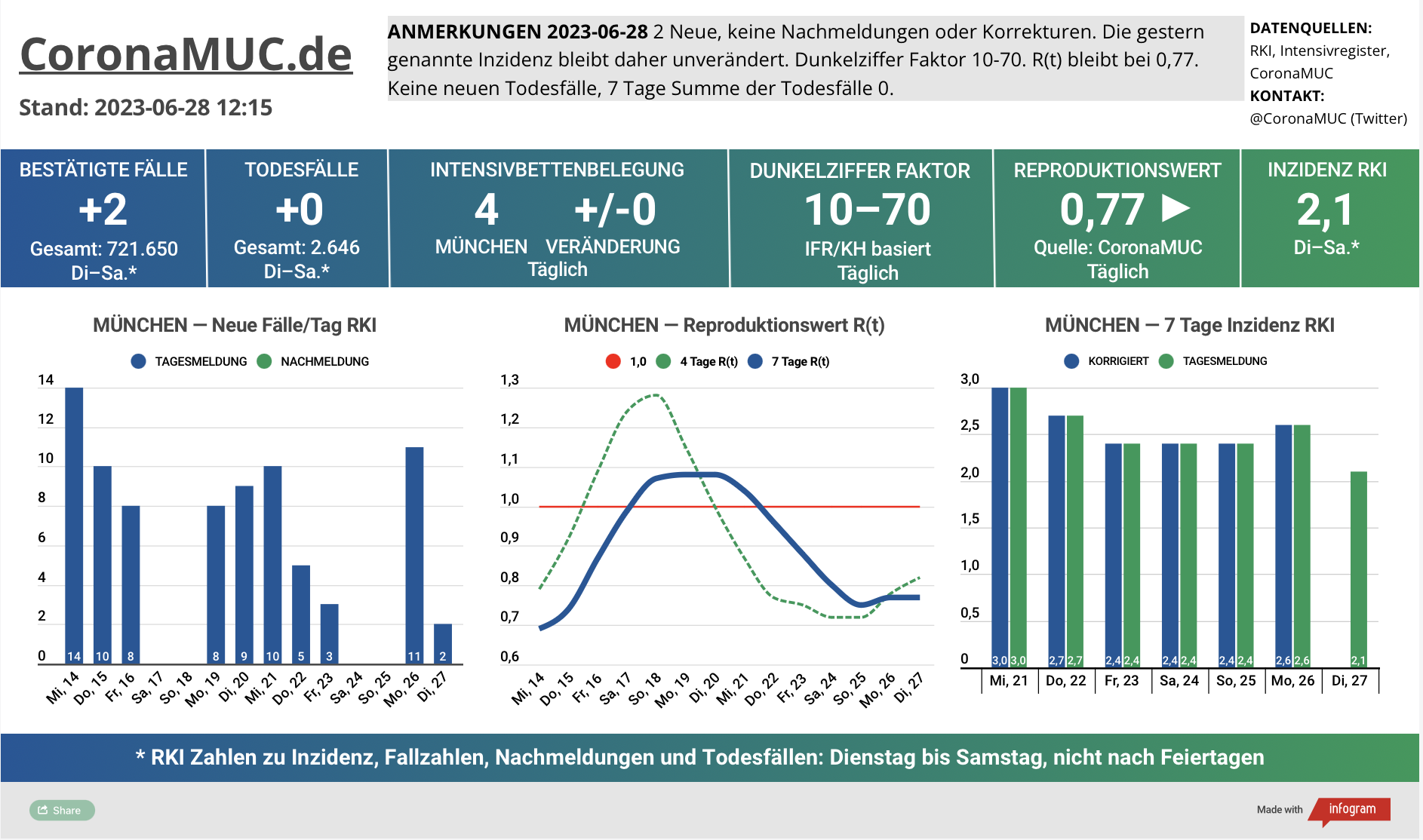 2023-06-28 Dashboard mit den Zahlen für München. Drei Graphen. Erste zeigt Neu- und Nachmeldungen, deutlich sinkend. Zweite zeigt R(t) Wert für München, der auf 0,77 bleibt. Dritte zeigt Inzidenz, die zwar weiter weit unter 50 liegt aber wegen mangelnder PCR Tests wenig aussagekräftig ist.