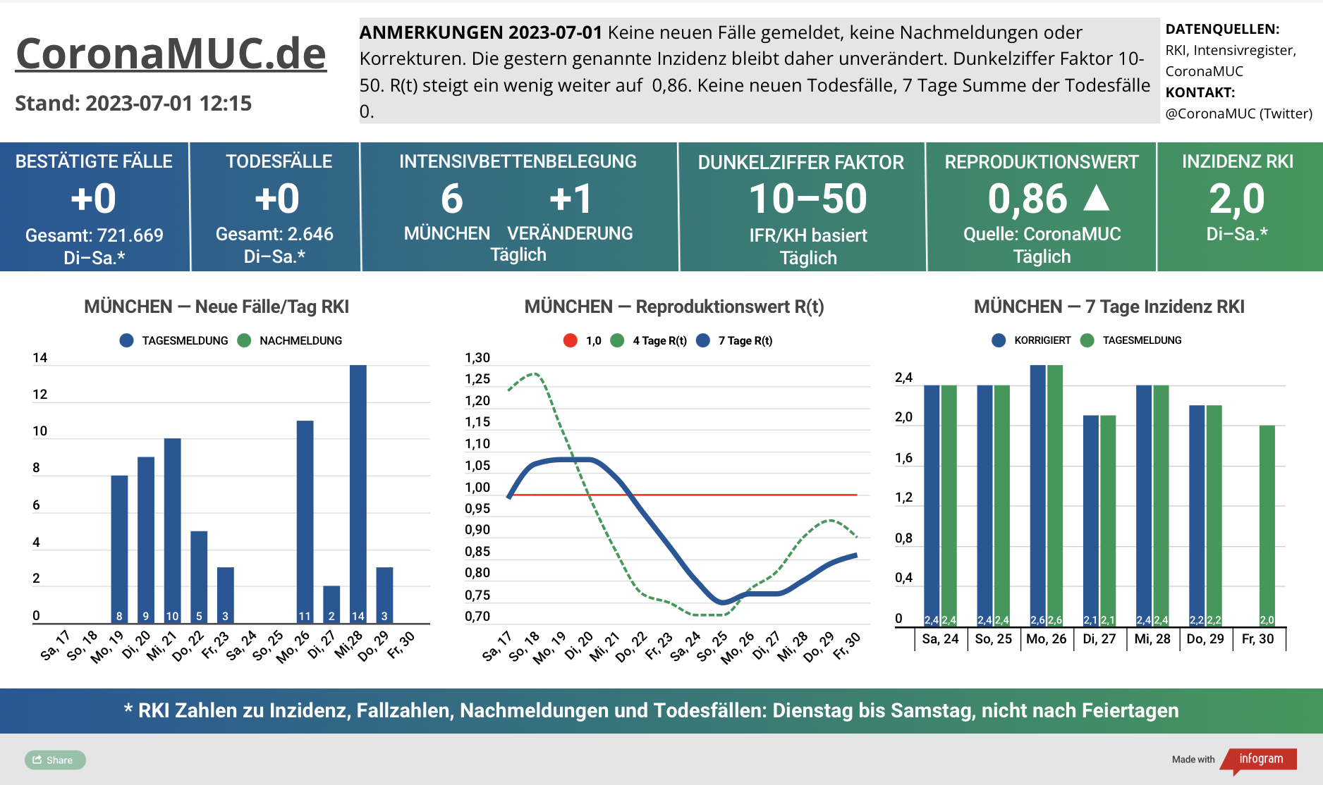 2023-07-01 Dashboard mit den Zahlen für München. Drei Graphen. Erste zeigt Neu- und Nachmeldungen, eher stabil und langsam fallend. Zweite zeigt R(t) Wert für München, der noch ein wenig auf 0,86 steigt. Dritte zeigt Inzidenz, die zwar weiter weit unter 50 liegt aber wegen mangelnder PCR Tests wenig aussagekräftig ist.