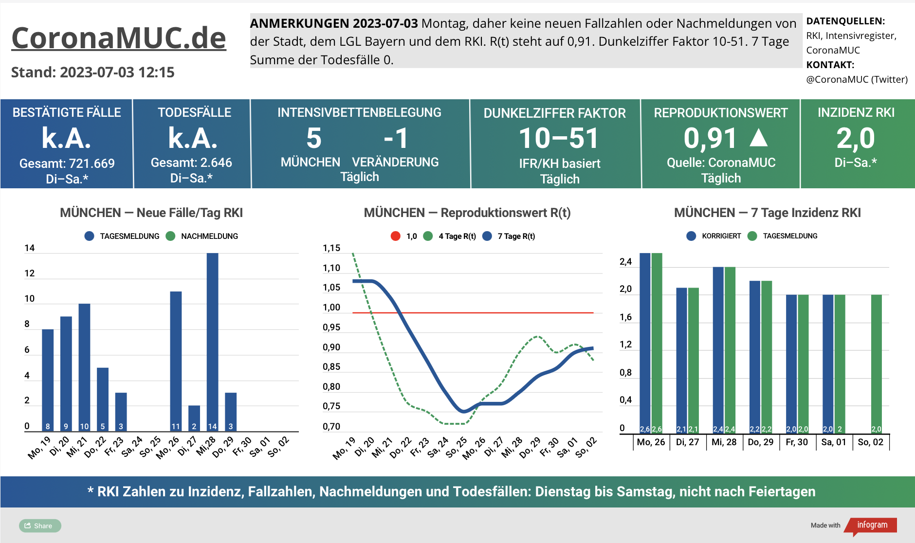 2023-07-03 Dashboard mit den Zahlen für München. Drei Graphen. Erste zeigt Neu- und Nachmeldungen, eher stabil und langsam fallend. Zweite zeigt R(t) Wert für München, der noch ein wenig auf 0,91 steigt. Dritte zeigt Inzidenz, die zwar weiter weit unter 50 liegt aber wegen mangelnder PCR Tests wenig aussagekräftig ist.