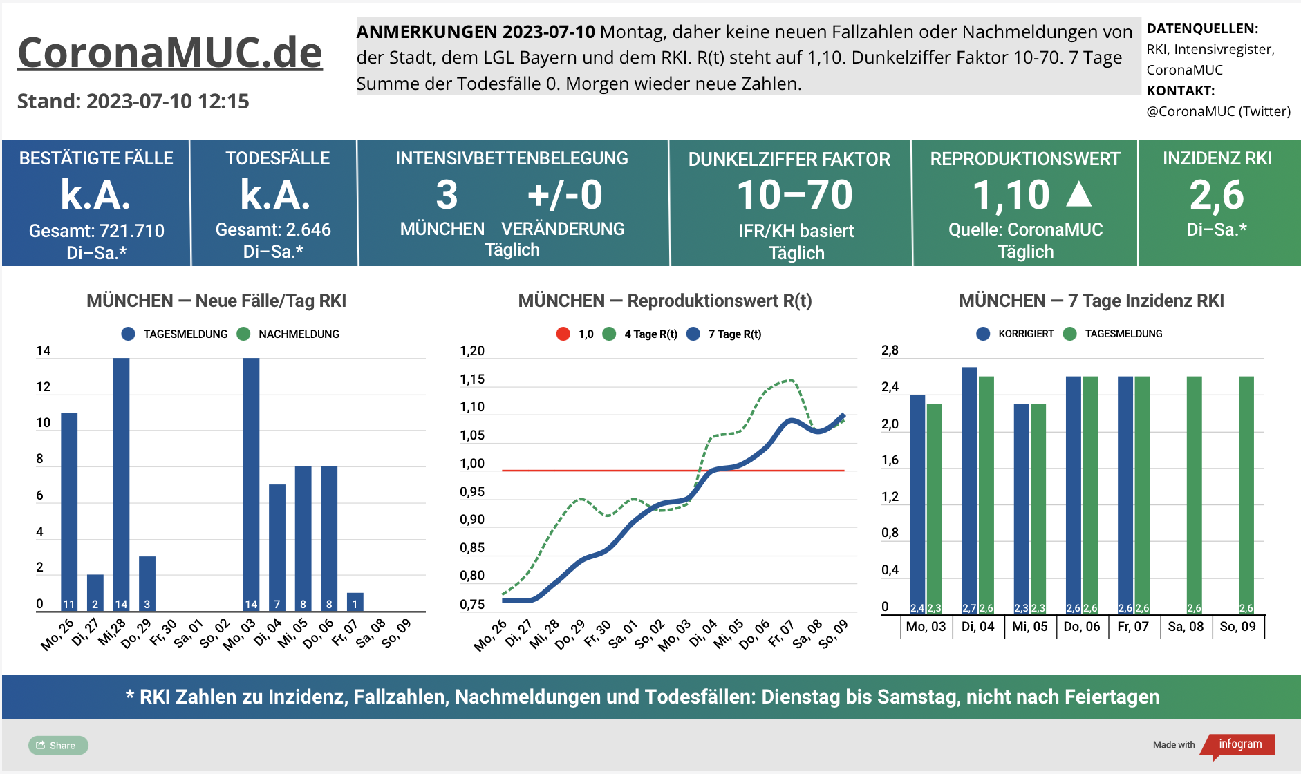 2023-07-10 Dashboard mit den Zahlen für München. Drei Graphen. Erste zeigt Neu- und Nachmeldungen, in Summe eher steigend, bis Dienstag aber keine neuen Zahlen. Zweite zeigt R(t) Wert für München, der auf 1,10 steigt. Dritte zeigt Inzidenz, die zwar weiter weit unter 50 liegt aber wegen mangelnder PCR Tests wenig aussagekräftig ist.