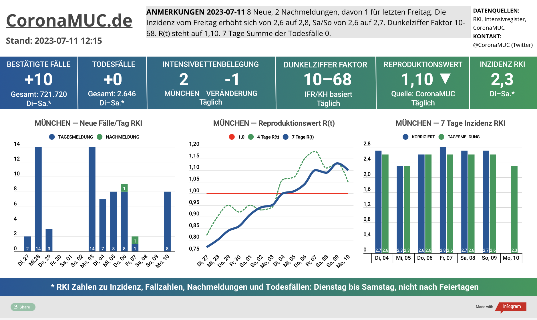 2023-07-11 Dashboard mit den Zahlen für München. Drei Graphen. Erste zeigt Neu- und Nachmeldungen, wieder etwas stabilere Zahlen. Zweite zeigt R(t) Wert für München, der auf 1,10 sinkt. Dritte zeigt Inzidenz, die zwar weiter weit unter 50 liegt aber wegen mangelnder PCR Tests wenig aussagekräftig ist.