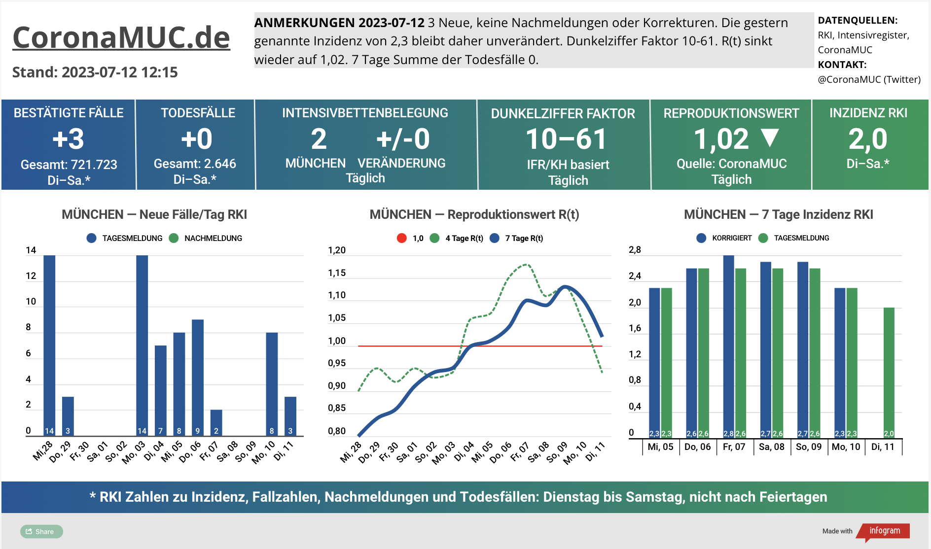 2023-07-12 Dashboard mit den Zahlen für München. Drei Graphen. Erste zeigt Neu- und Nachmeldungen, wieder etwas fallende Zahlen. Zweite zeigt R(t) Wert für München, der auf 1,02 sinkt. Dritte zeigt Inzidenz, die zwar weiter weit unter 50 liegt aber wegen mangelnder PCR Tests wenig aussagekräftig ist.