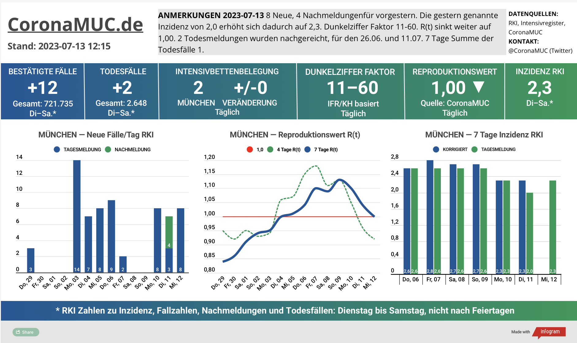 2023-07-13 Dashboard mit den Zahlen für München. Drei Graphen. Erste zeigt Neu- und Nachmeldungen, wieder etwas fallende Zahlen. Zweite zeigt R(t) Wert für München, der auf 1,00 sinkt. Dritte zeigt Inzidenz, die zwar weiter weit unter 50 liegt aber wegen mangelnder PCR Tests wenig aussagekräftig ist.