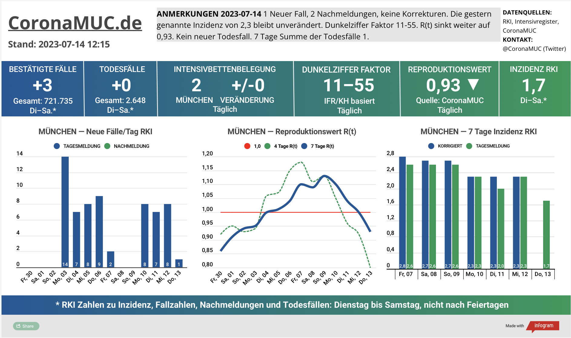 2023-07-14 Dashboard mit den Zahlen für München. Drei Graphen. Erste zeigt Neu- und Nachmeldungen, wieder fallende Zahlen. Zweite zeigt R(t) Wert für München, der auf 0,93 sinkt. Dritte zeigt Inzidenz, die zwar weiter weit unter 50 liegt aber wegen mangelnder PCR Tests wenig aussagekräftig ist.