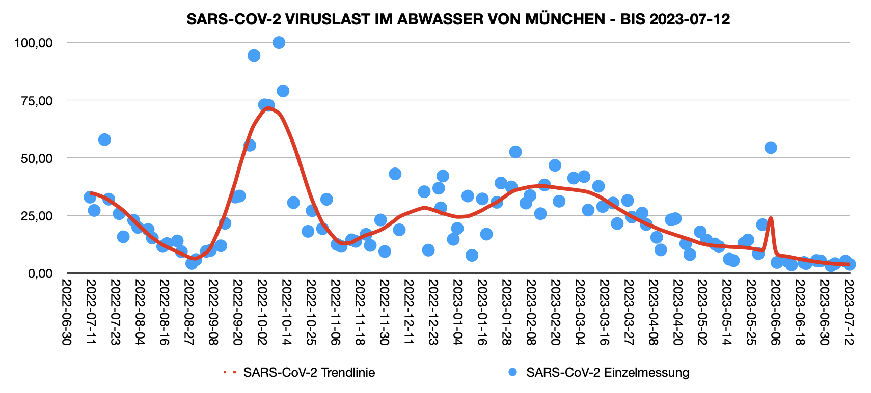 Abwasserwerte München