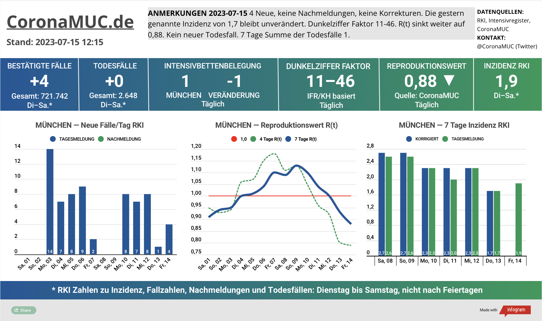 2023-07-15 Dashboard mit den Zahlen für München. Drei Graphen. Erste zeigt Neu- und Nachmeldungen, wieder leicht fallende Zahlen. Zweite zeigt R(t) Wert für München, der auf 0,88 sinkt. Dritte zeigt Inzidenz, die zwar weiter weit unter 50 liegt aber wegen mangelnder PCR Tests wenig aussagekräftig ist.