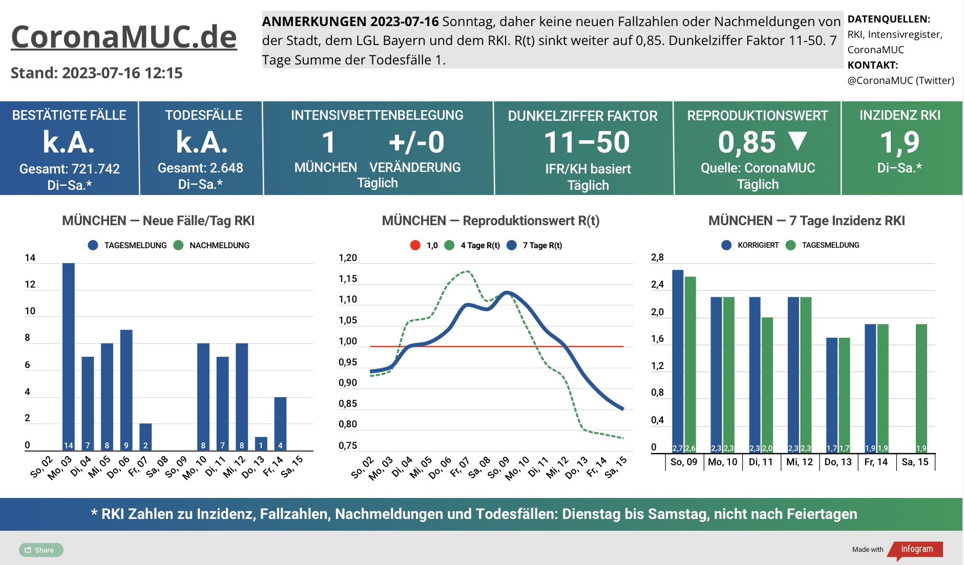 2023-07-16 Dashboard mit den Zahlen für München. Drei Graphen. Erste zeigt Neu- und Nachmeldungen, wieder leicht fallende Zahlen, aber erst am Dienstag neue Zahlen vom RKI. Zweite zeigt R(t) Wert für München, der auf 0,85 sinkt. Dritte zeigt Inzidenz, die zwar weiter weit unter 50 liegt aber wegen mangelnder PCR Tests wenig aussagekräftig ist.