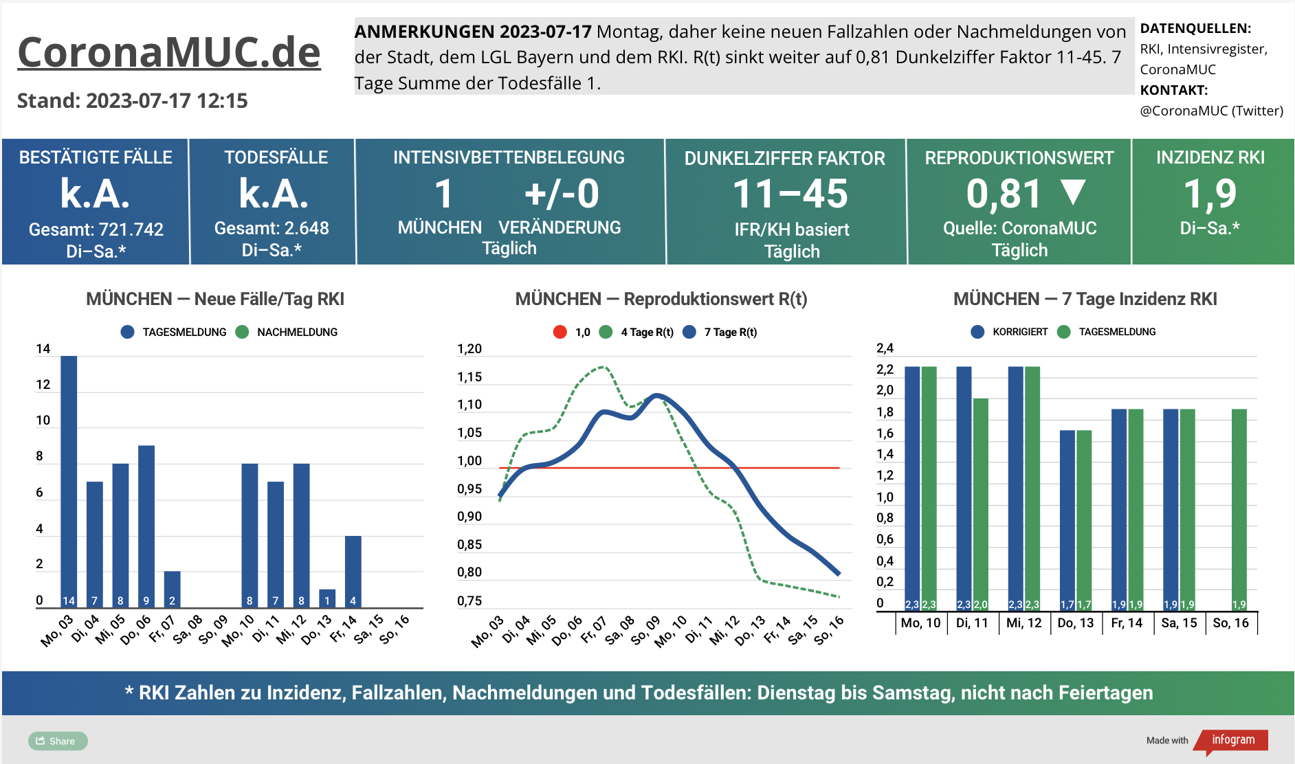 2023-07-17 Dashboard mit den Zahlen für München. Drei Graphen. Erste zeigt Neu- und Nachmeldungen, wieder leicht fallende Zahlen, aber erst am Dienstag neue Zahlen vom RKI. Zweite zeigt R(t) Wert für München, der auf 0,81 sinkt. Dritte zeigt Inzidenz, die zwar weiter weit unter 50 liegt aber wegen mangelnder PCR Tests wenig aussagekräftig ist.