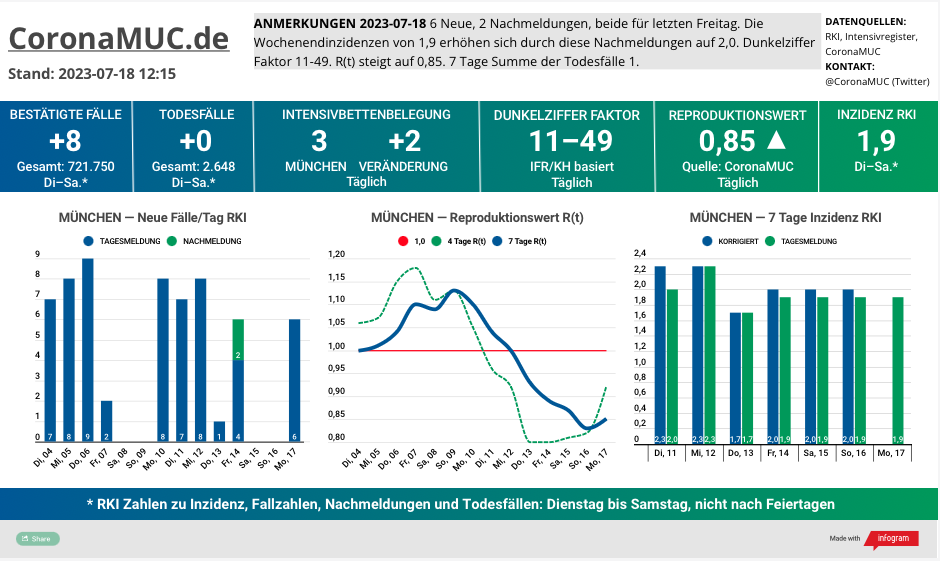 2023-07-18 Dashboard mit den Zahlen für München. Drei Graphen. Erste zeigt Neu- und Nachmeldungen, leicht fallende Zahlen. Zweite zeigt R(t) Wert für München, der auf 0,85 steigt. Dritte zeigt Inzidenz, die zwar weiter weit unter 50 liegt aber wegen mangelnder PCR Tests wenig aussagekräftig ist.