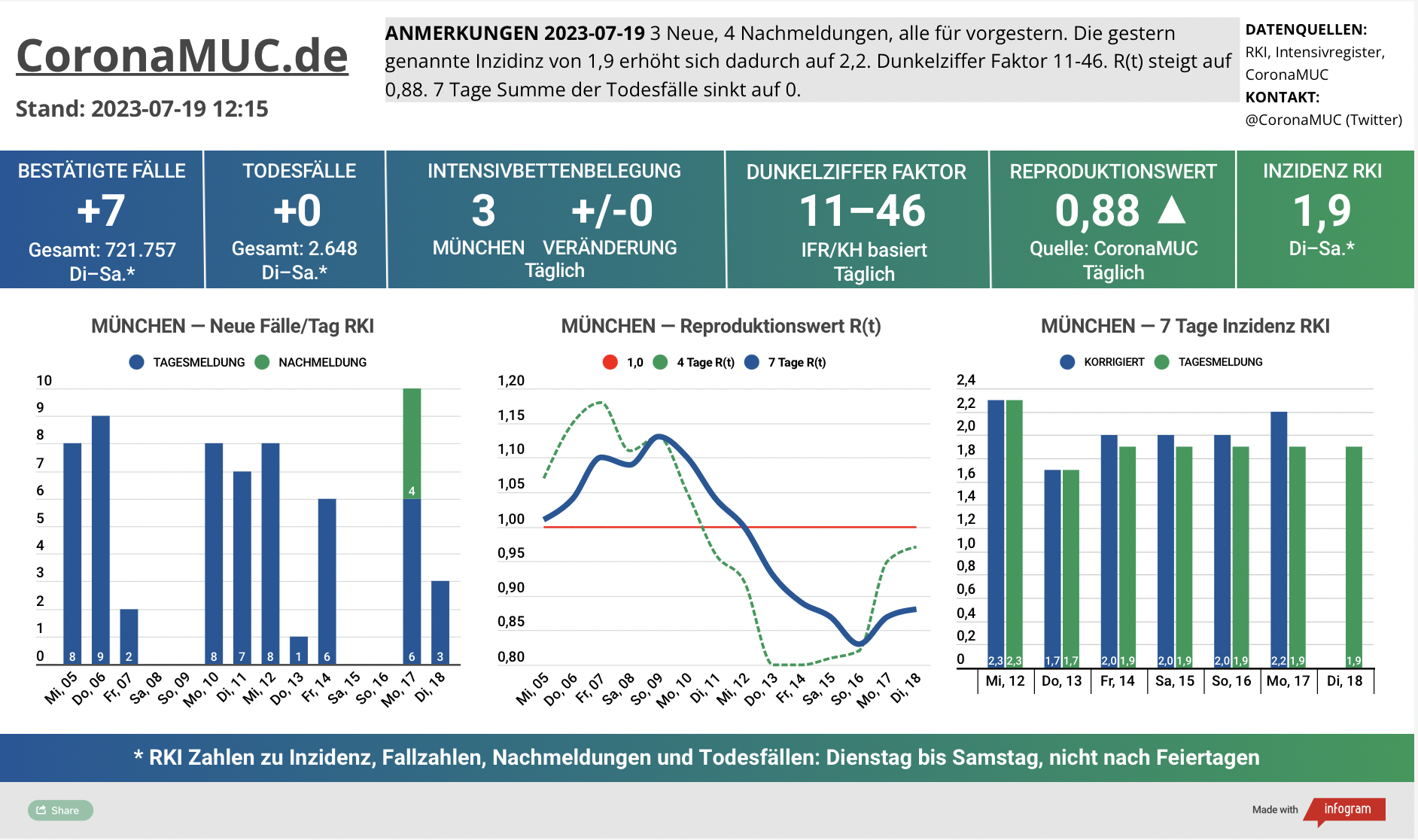 2023-07-19 Dashboard mit den Zahlen für München. Drei Graphen. Erste zeigt Neu- und Nachmeldungen, eher stabile Zahlen. Zweite zeigt R(t) Wert für München, der auf 0,88 steigt. Dritte zeigt Inzidenz, die zwar weiter weit unter 50 liegt aber wegen mangelnder PCR Tests wenig aussagekräftig ist.