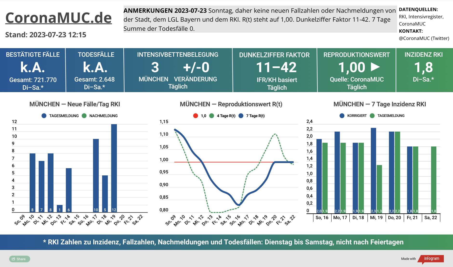 2023-07-23 Dashboard mit den Zahlen für München. Drei Graphen. Erste zeigt Neu- und Nachmeldungen, bis Dienstag keine neuen Zahlen. Zweite zeigt R(t) Wert für München, der auf 1,00 bleibt. Dritte zeigt Inzidenz, die zwar weiter weit unter 50 liegt aber wegen mangelnder PCR Tests wenig aussagekräftig ist.