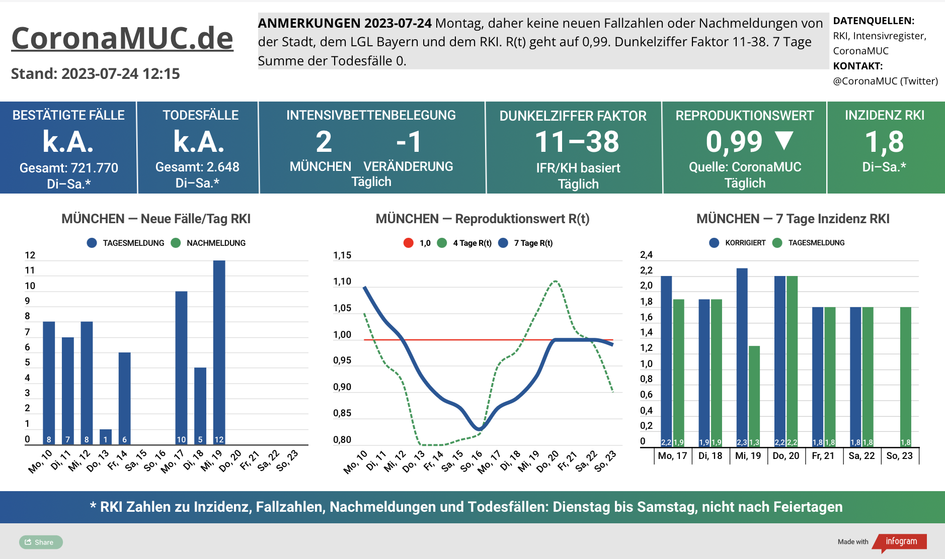 2023-07-24 Dashboard mit den Zahlen für München. Drei Graphen. Erste zeigt Neu- und Nachmeldungen, bis Dienstag keine neuen Zahlen. Zweite zeigt R(t) Wert für München, der auf 0,99 geht. Dritte zeigt Inzidenz, die zwar weiter weit unter 50 liegt aber wegen mangelnder PCR Tests wenig aussagekräftig ist.