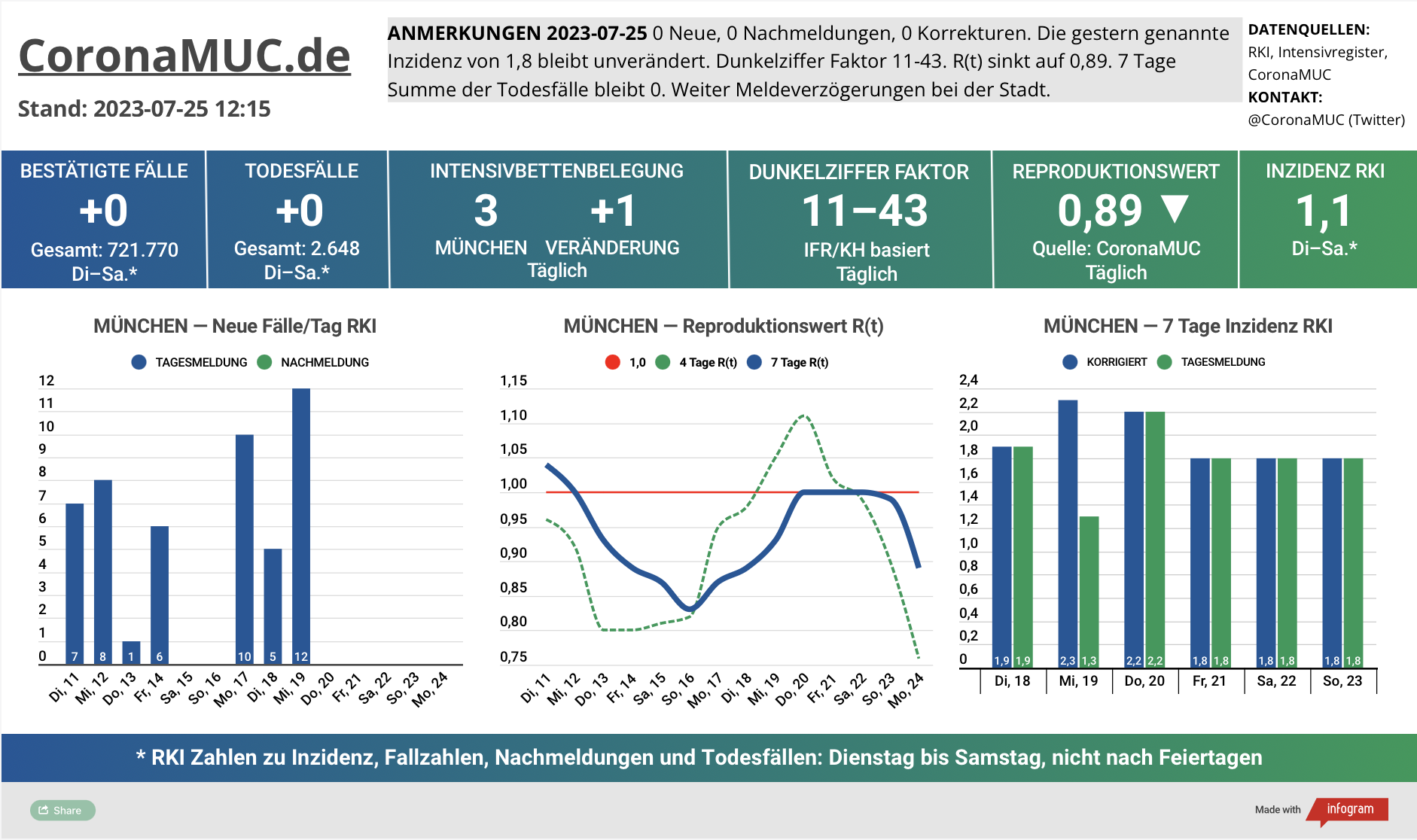 2023-07-25 Dashboard mit den Zahlen für München. Drei Graphen. Erste zeigt Neu- und Nachmeldungen, bis Dienstag keine neuen Zahlen. Zweite zeigt R(t) Wert für München, der auf 0,89 sinkt. Dritte zeigt Inzidenz, die zwar weiter weit unter 50 liegt aber wegen mangelnder PCR Tests wenig aussagekräftig ist.