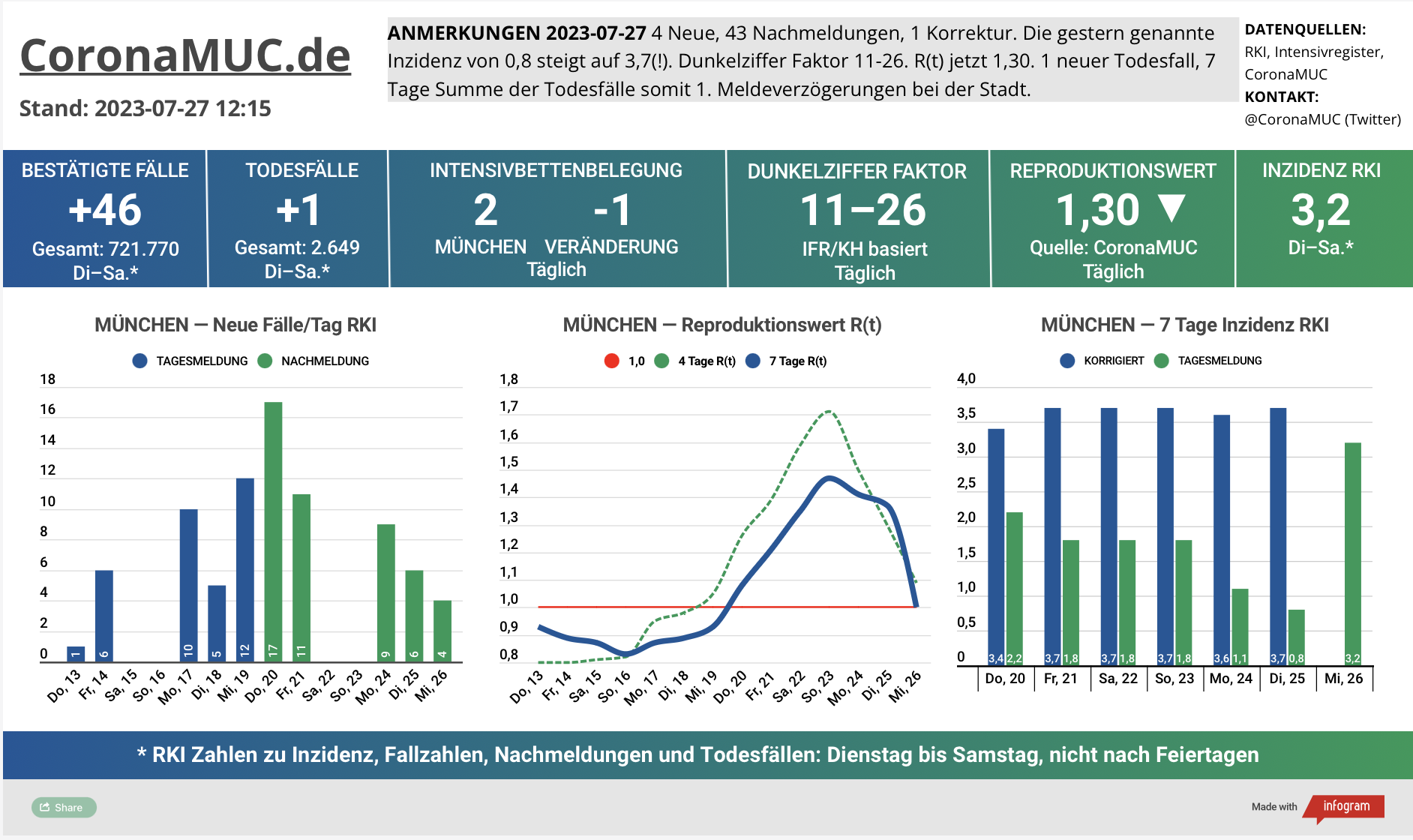 2023-07-27 Dashboard mit den Zahlen für München. Drei Graphen. Erste zeigt Neu- und Nachmeldungen, heute wurden Nachmeldungen für 5 Tage geliefert, insgesamt 42. Zweite zeigt R(t) Wert für München, der auf 1,30 sinkt. Dritte zeigt Inzidenz, die zwar weiter weit unter 50 liegt aber wegen mangelnder PCR Tests wenig aussagekräftig ist.