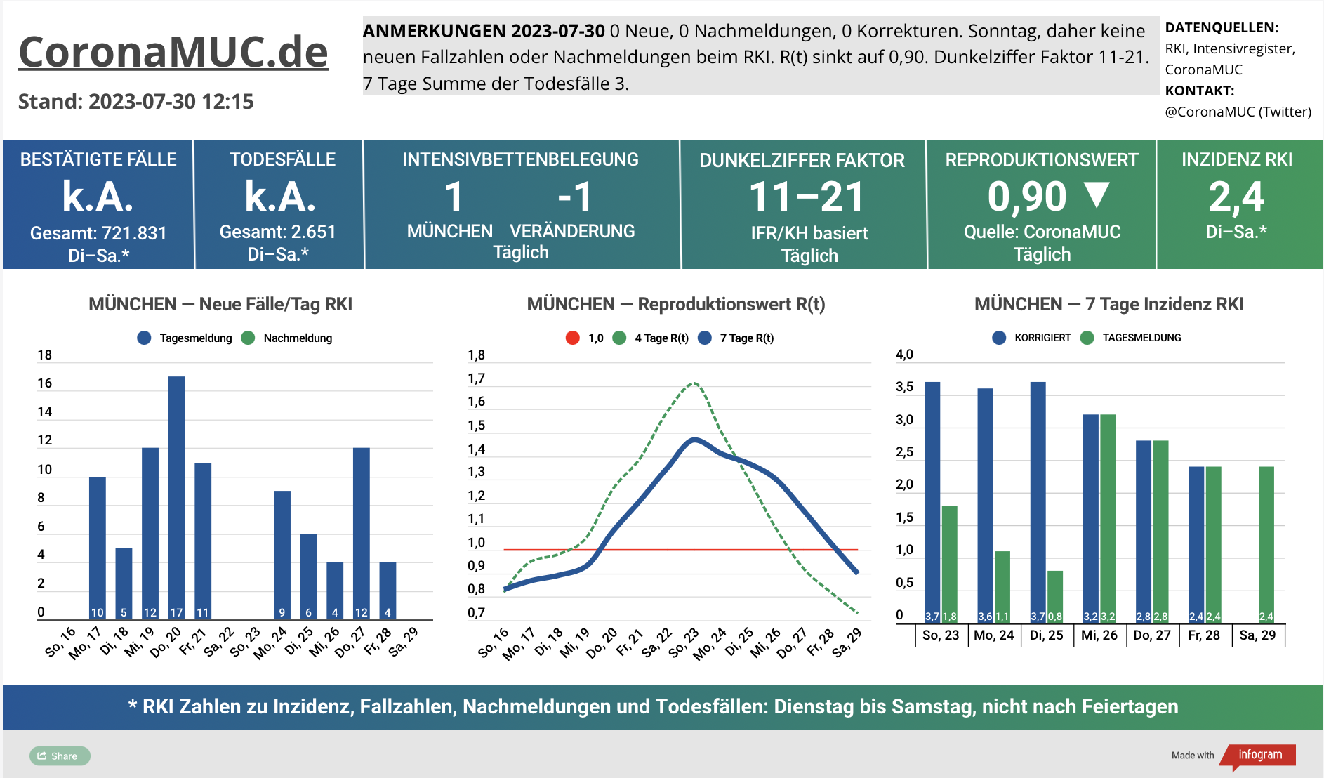 2023-07-30 Dashboard mit den Zahlen für München. Drei Graphen. Erste zeigt Neu- und Nachmeldungen, wieder ruhigere Zahlen. Meldepause bis Dienstag. Zweite zeigt R(t) Wert für München, der auf 0,90 sinkt. Dritte zeigt Inzidenz, die zwar weiter weit unter 50 liegt aber wegen mangelnder PCR Tests wenig aussagekräftig ist.