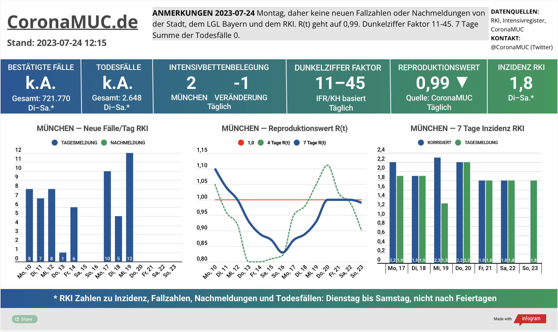 2023-07-31 Dashboard mit den Zahlen für München. Drei Graphen. Erste zeigt Neu- und Nachmeldungen, wieder ruhigere Zahlen. Meldepause bis Dienstag. Zweite zeigt R(t) Wert für München, der auf 0,90 sinkt. Dritte zeigt Inzidenz, die zwar weiter weit unter 50 liegt aber wegen mangelnder PCR Tests wenig aussagekräftig ist.