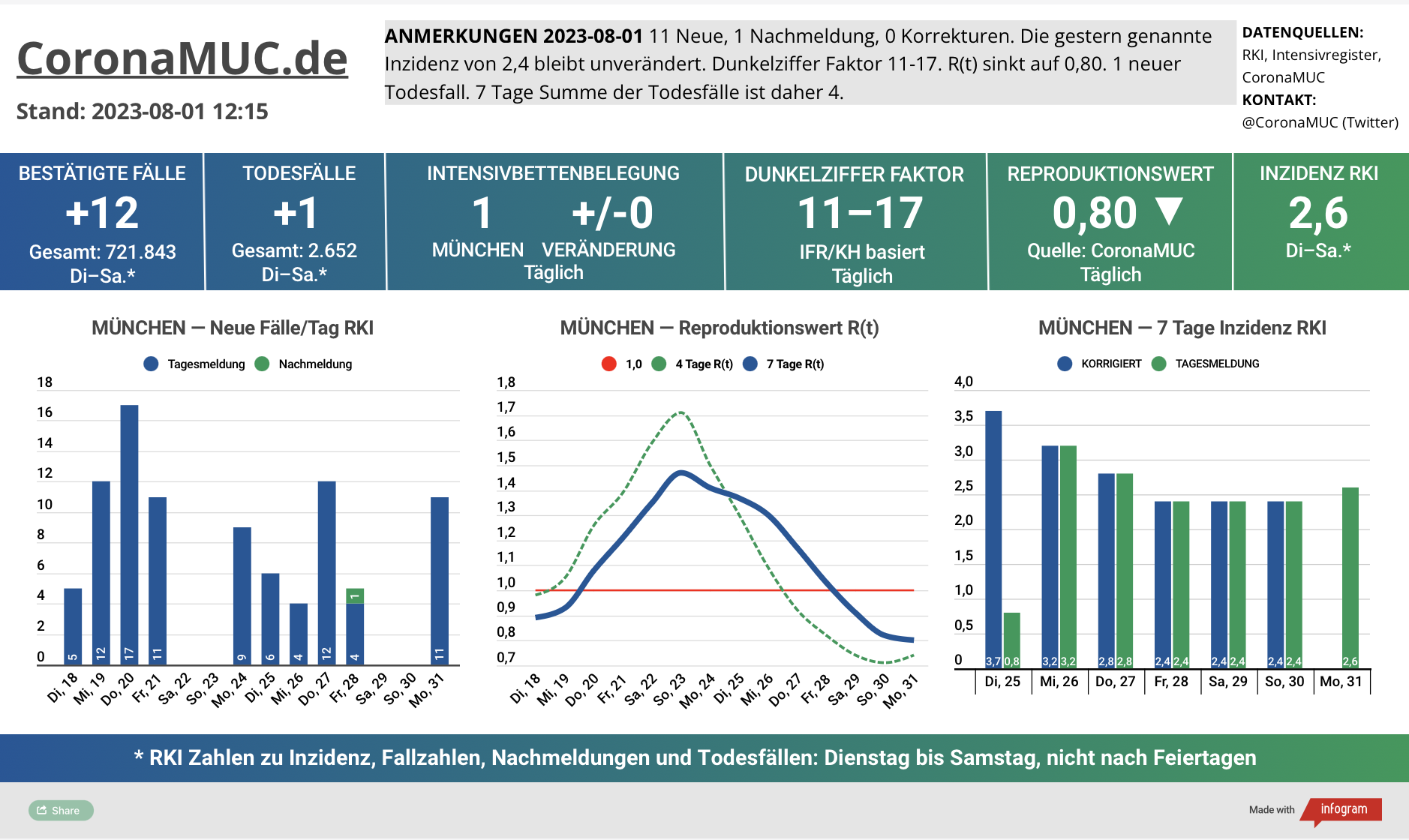 2023-08-01 Dashboard mit den Zahlen für München. Drei Graphen. Erste zeigt Neu- und Nachmeldungen, wieder ruhigere Zahlen. Zweite zeigt R(t) Wert für München, der auf 0,80 sinkt. Dritte zeigt Inzidenz, die zwar weiter weit unter 50 liegt aber wegen mangelnder PCR Tests wenig aussagekräftig ist.