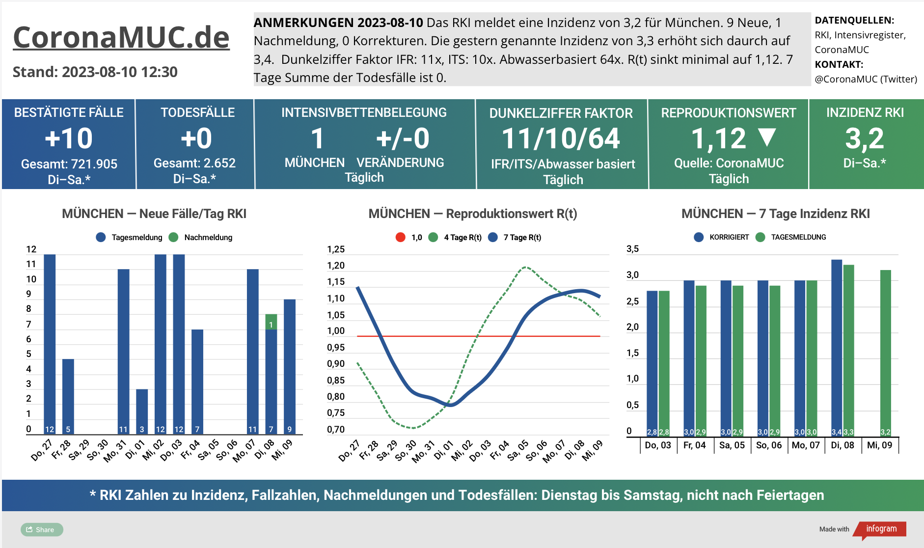 2023-08-10 Dashboard mit den Zahlen für München. Drei Graphen. Erste zeigt Neu- und Nachmeldungen, leicht steigende Zahlen. Zweite zeigt R(t) Wert für München, der leicht auf 1,12 sinkt. Dritte zeigt Inzidenz, die zwar weiter weit unter 50 liegt aber wegen mangelnder PCR Tests kaum noch aussagekräftig ist.